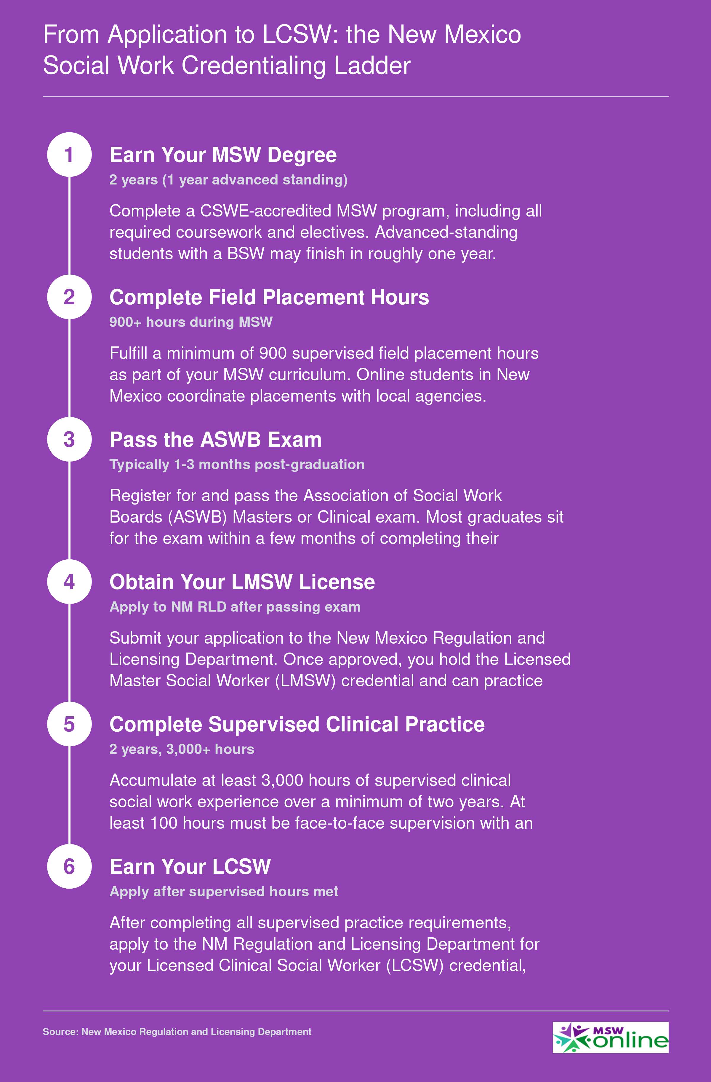 Six-step credentialing ladder from MSW enrollment through LCSW licensure in New Mexico, with approximate timelines for each stage
