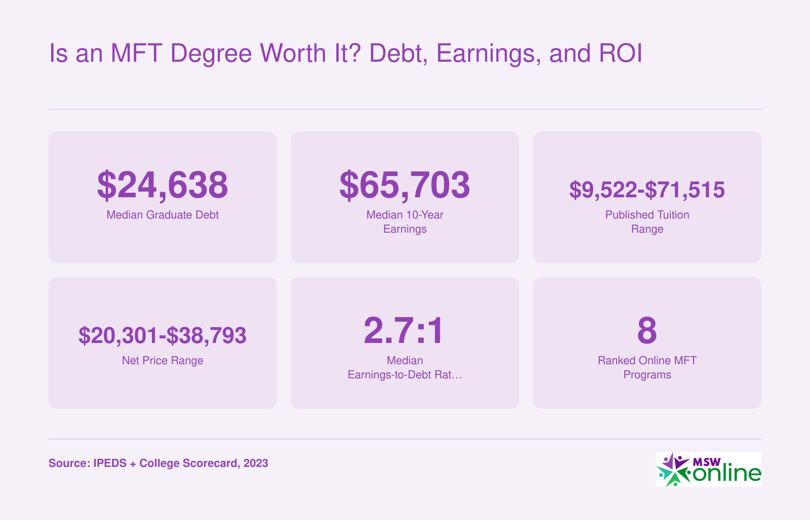 Median graduate debt of $24,638 and median 10-year earnings of $65,703 across eight ranked online MFT programs, 2023 data