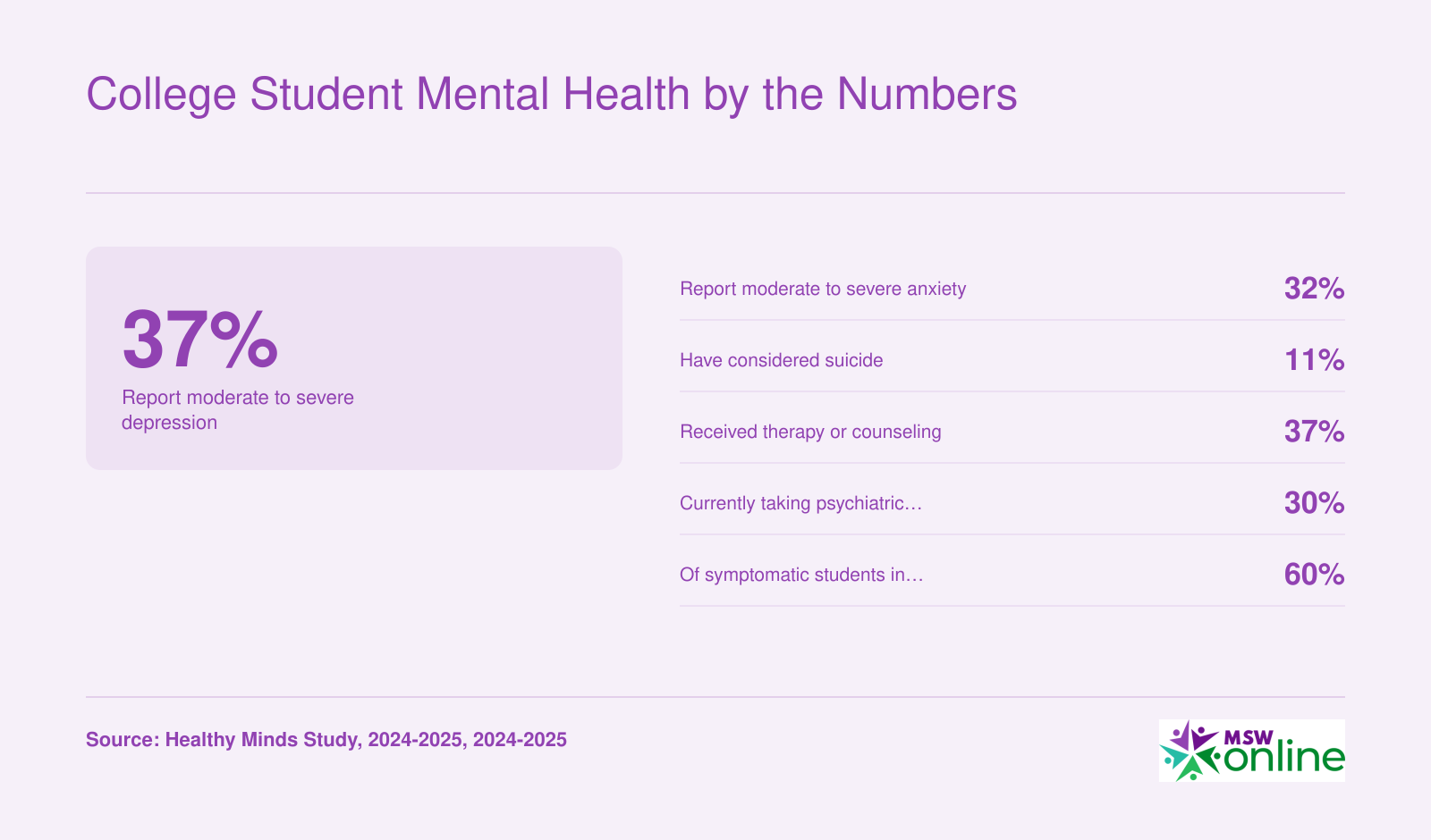 Six national prevalence stats for college student mental health in 2024-2025, including depression, anxiety, suicidal ideation, and treatment rates