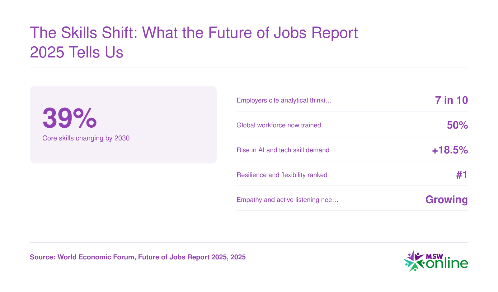 Six key statistics from the Future of Jobs Report 2025 on skills changes, analytical thinking, workforce training, and rising demand for empathy and resilience