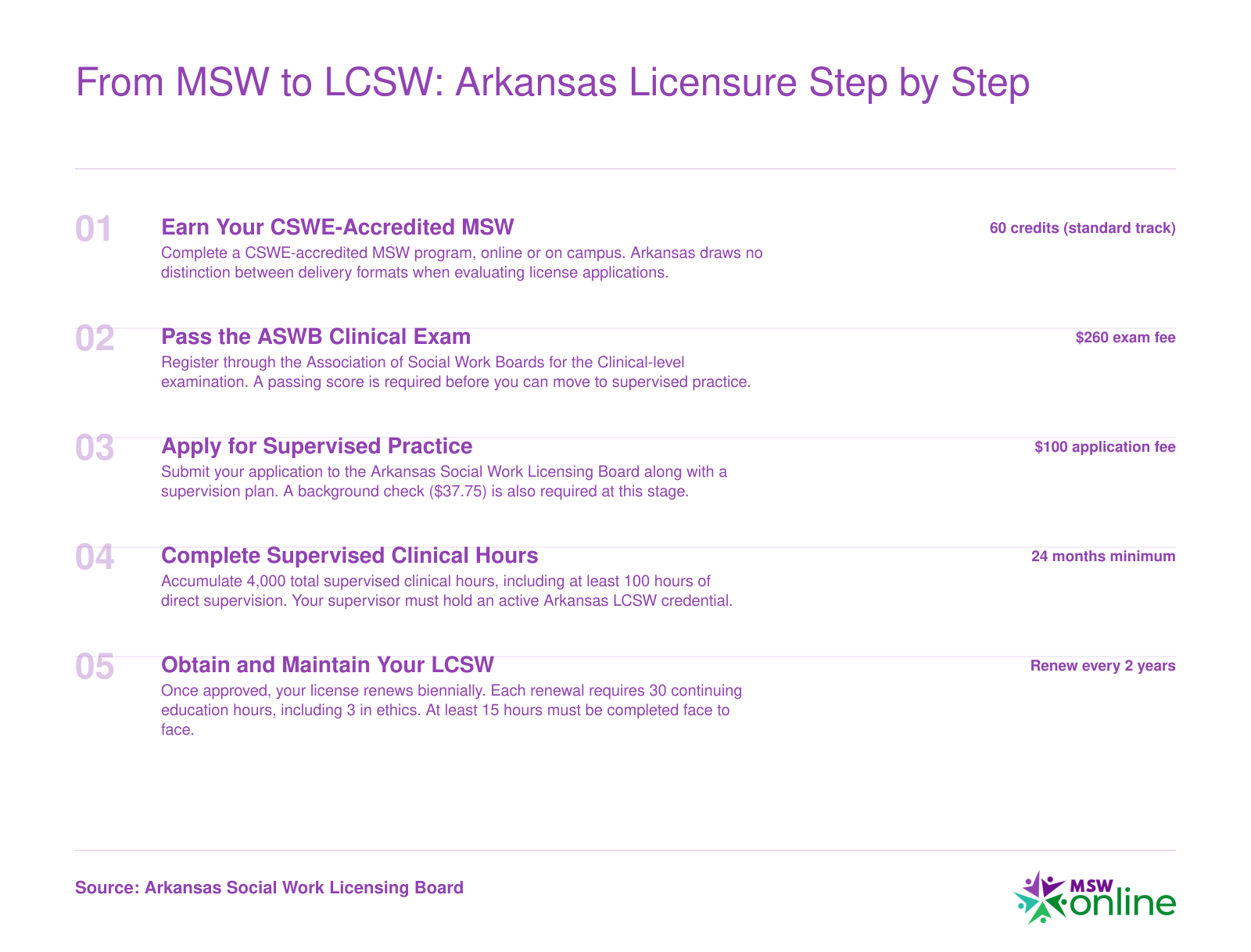Five-step Arkansas LCSW licensure sequence from MSW graduation through supervised hours, exams, and license renewal