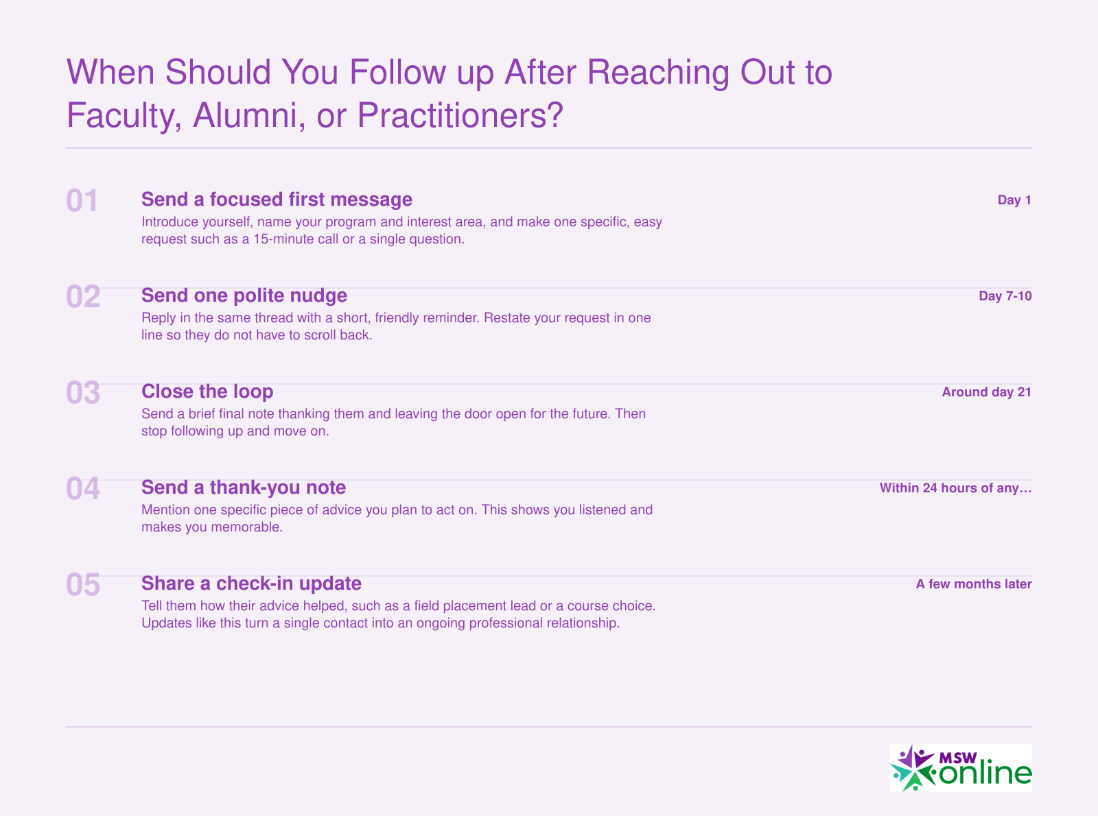 Five-step outreach cadence: first message, nudge at day 7-10, final note around day 21, thank-you, later check-in