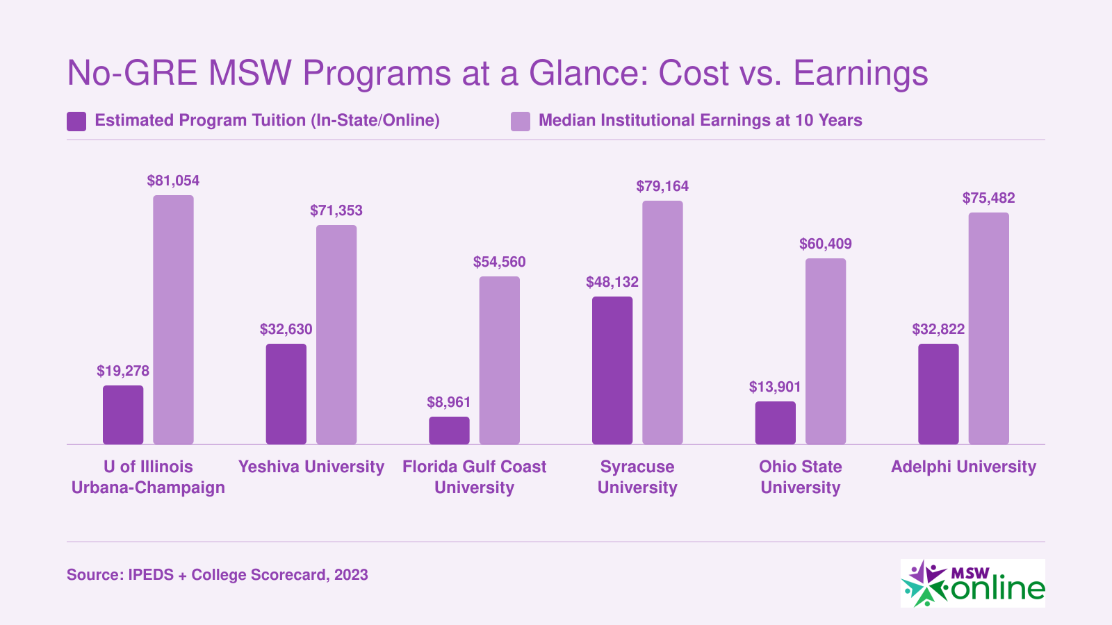 No-GRE MSW Programs at a Glance: Cost vs. Earnings