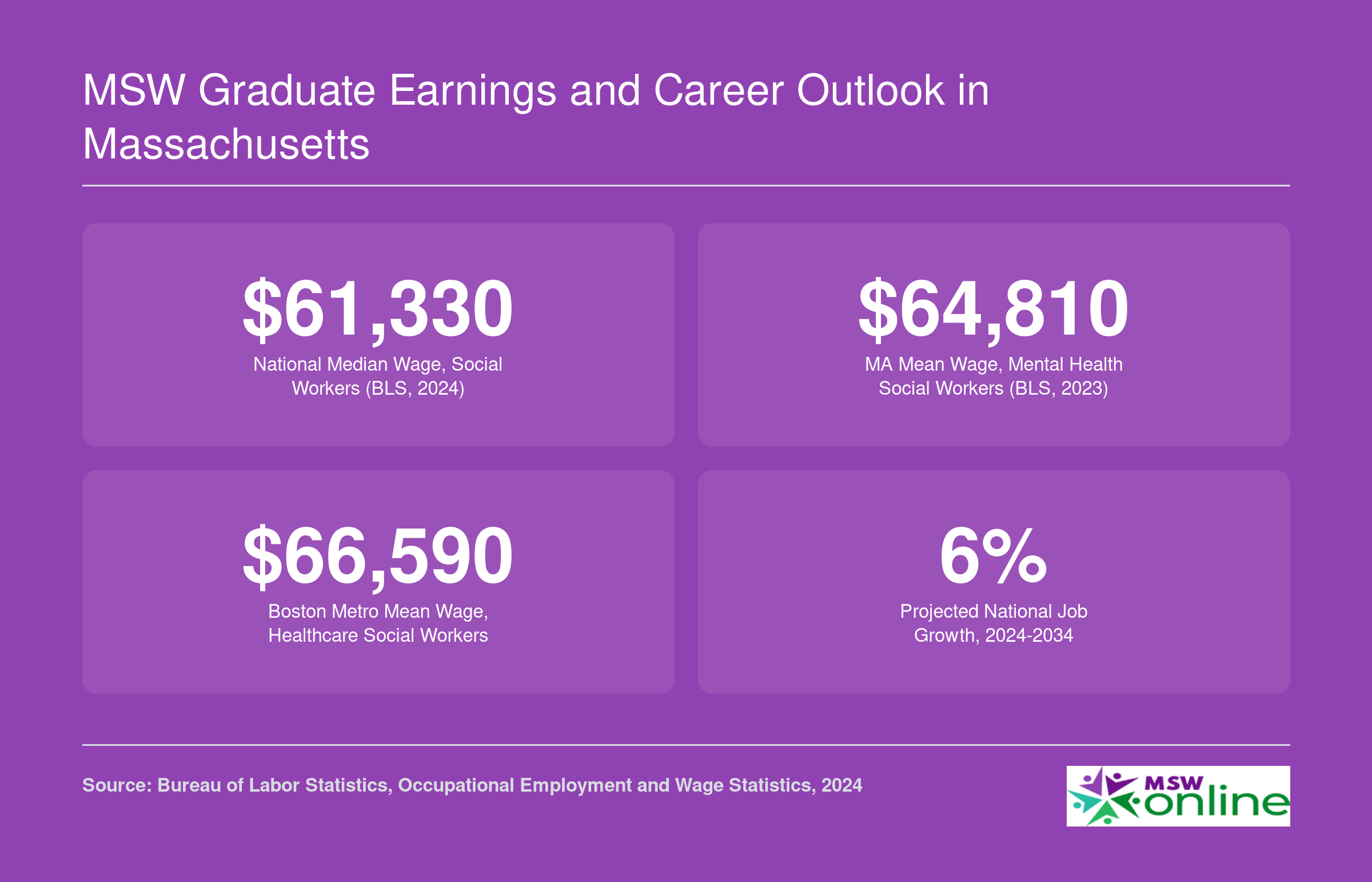 MSW Graduate Earnings and Career Outlook in Massachusetts