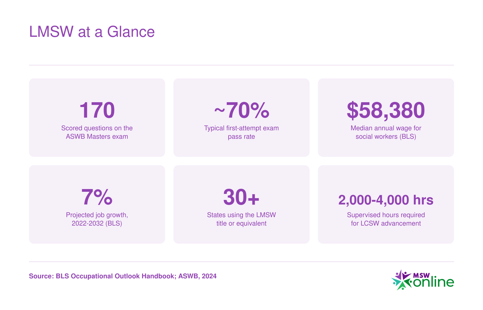 LMSW at a Glance