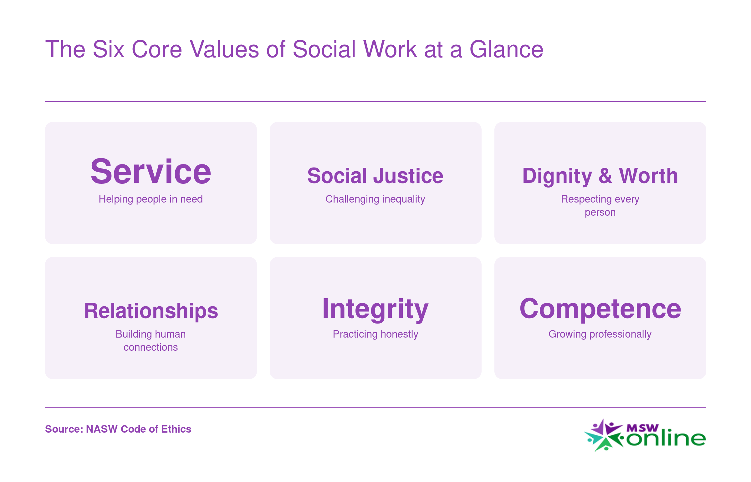 Six core NASW social work values: Service, Social Justice, Dignity and Worth, Relationships, Integrity, and Competence, each with a practice descriptor