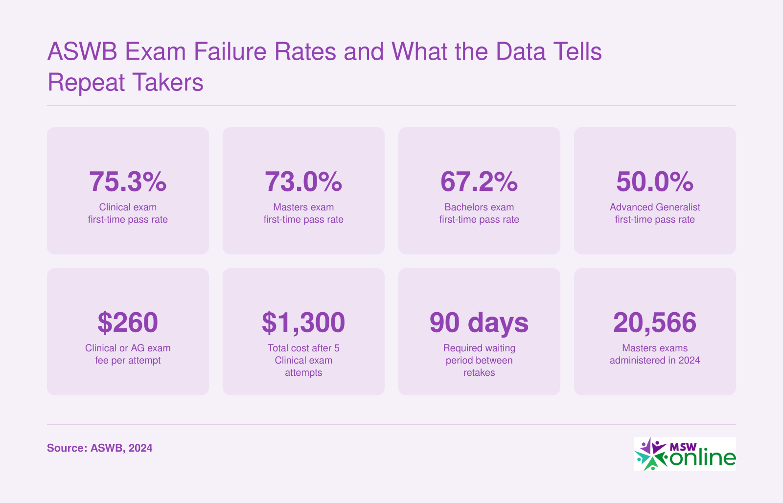 ASWB Exam Failure Rates and What the Data Tells Repeat Takers