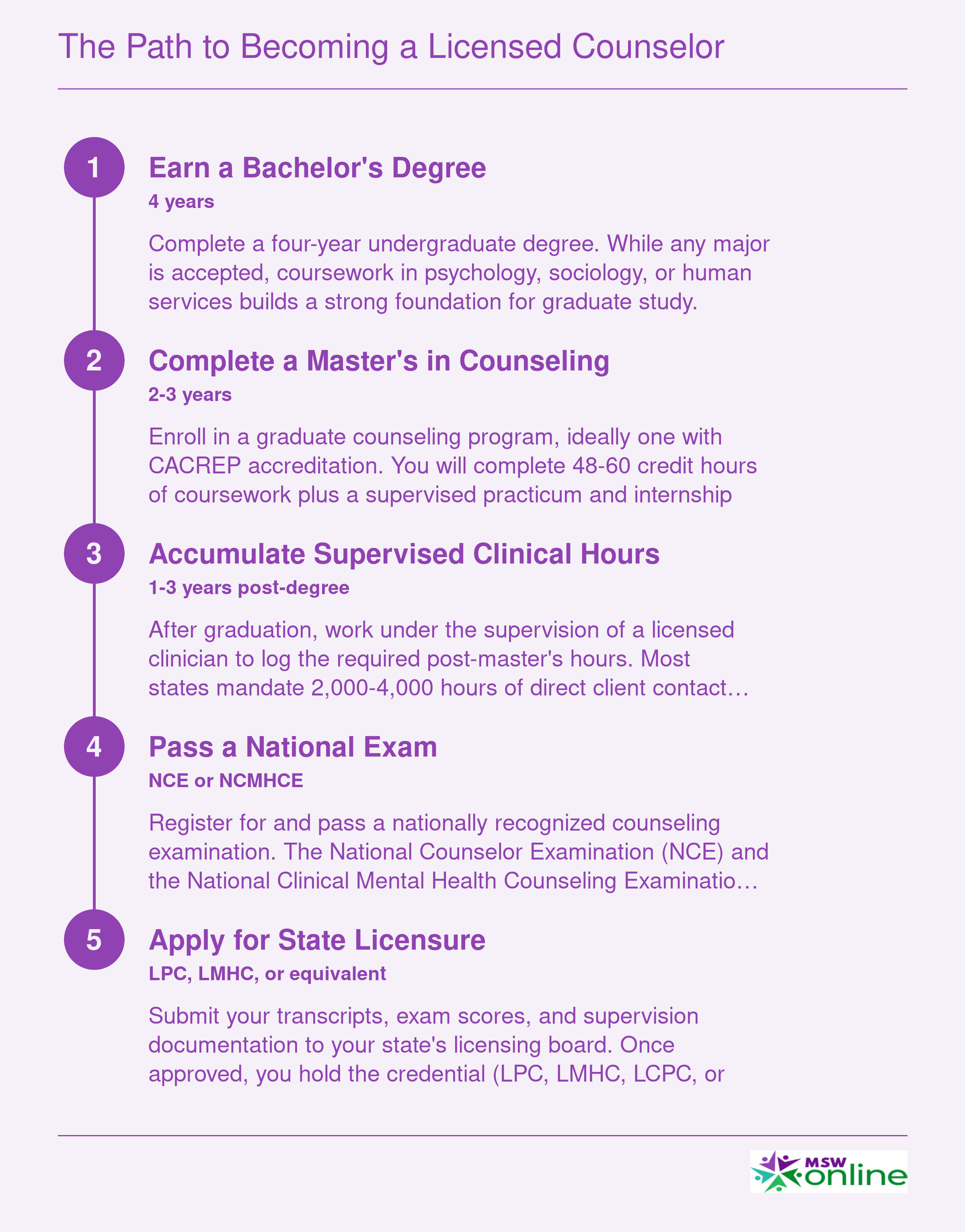 Five-step credentialing timeline from bachelor's degree through state licensure as a professional counselor, spanning 7-10 years total