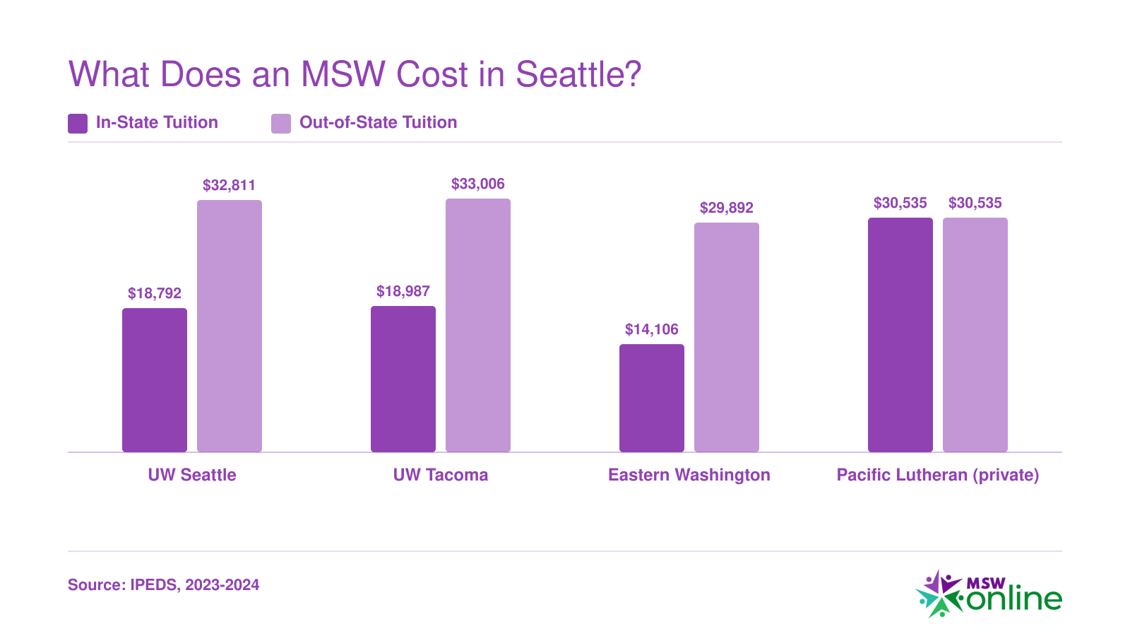 Annual MSW tuition at four Washington schools ranging from $14,106 to $33,006, comparing in-state and out-of-state rates