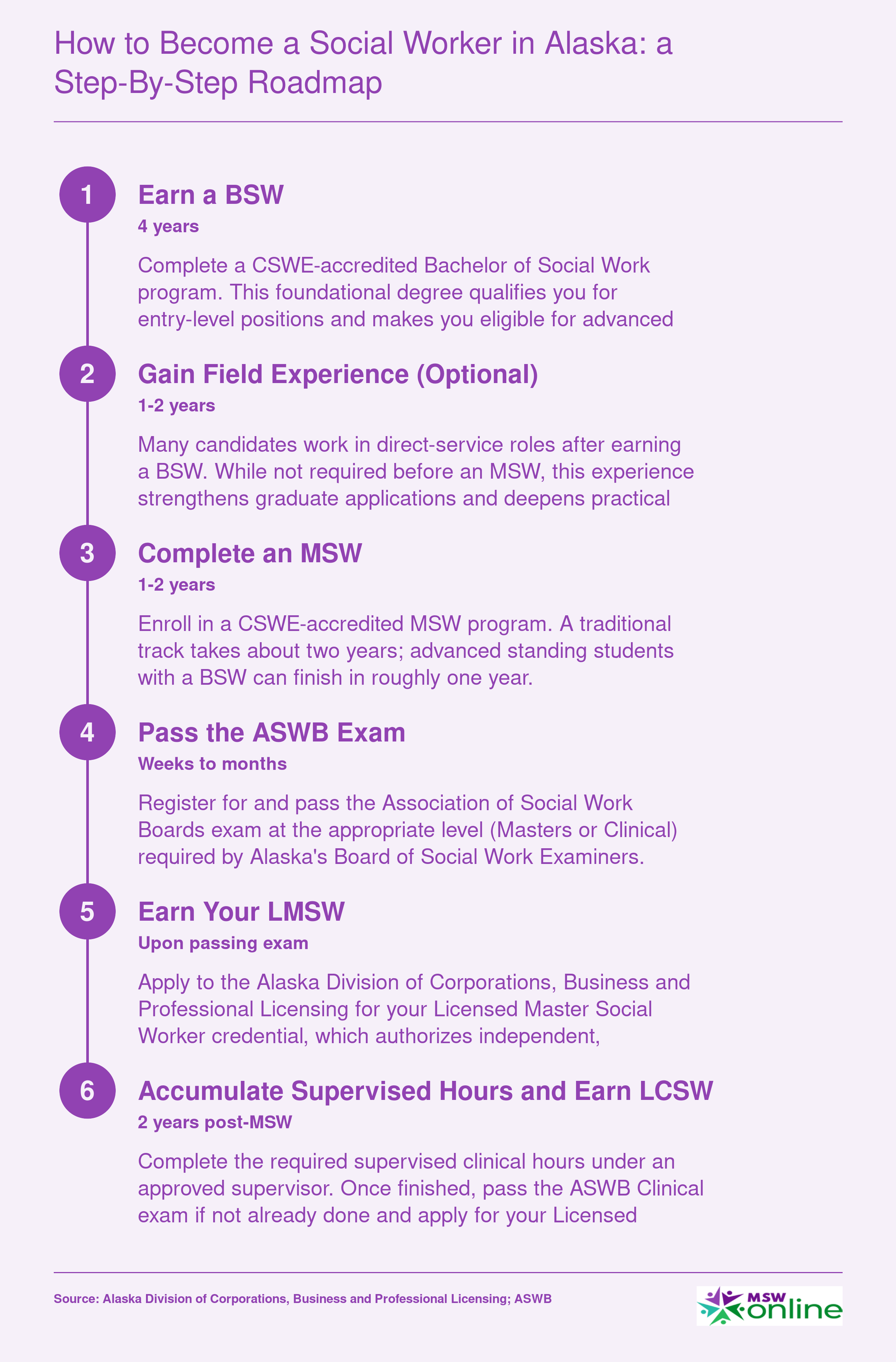 Six-step pathway from earning a BSW to obtaining LCSW licensure in Alaska, spanning roughly 6 to 8 years total