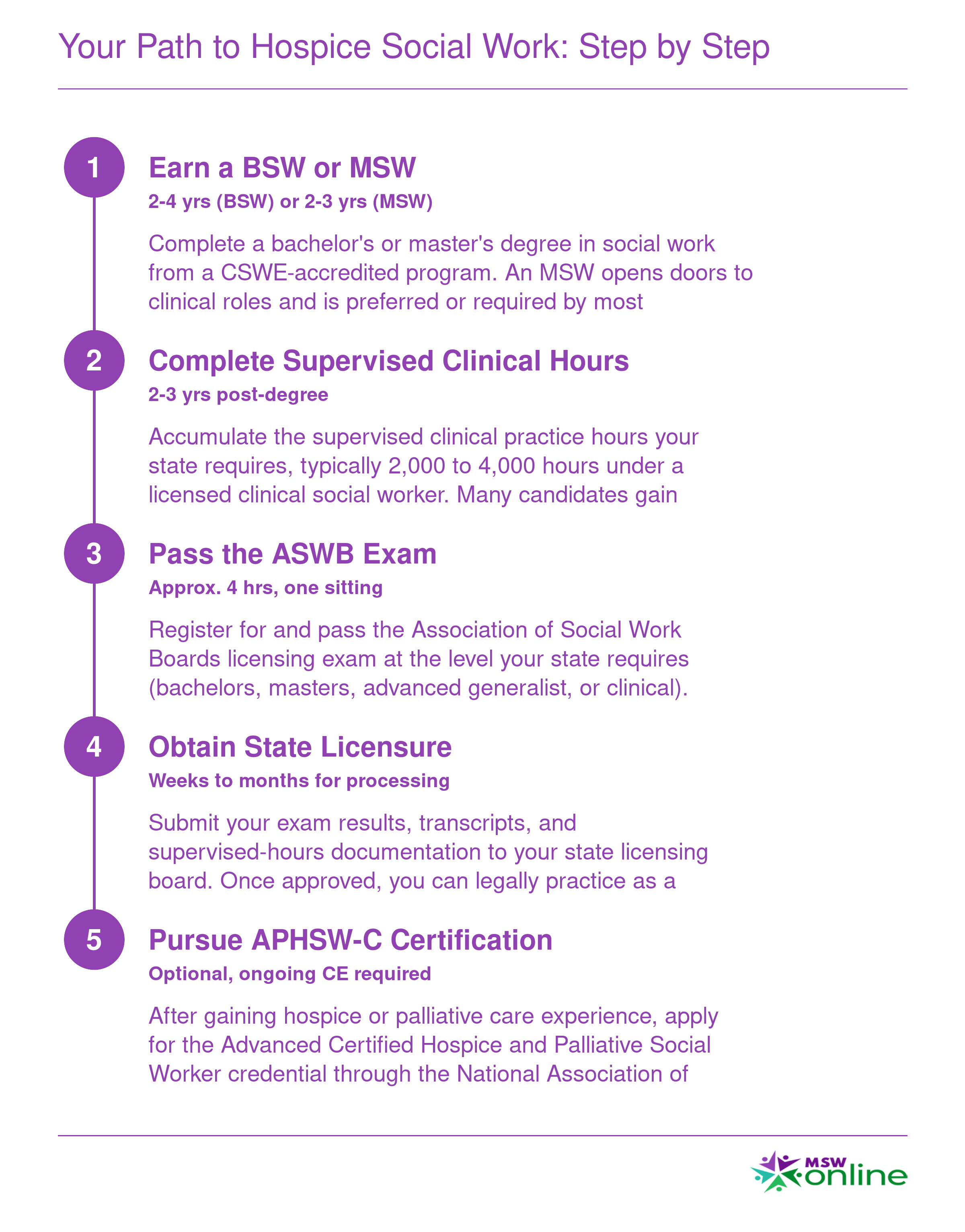 Five-step credentialing ladder from earning a social work degree to optional APHSW-C certification, with approximate timelines totaling 5 to 9 years