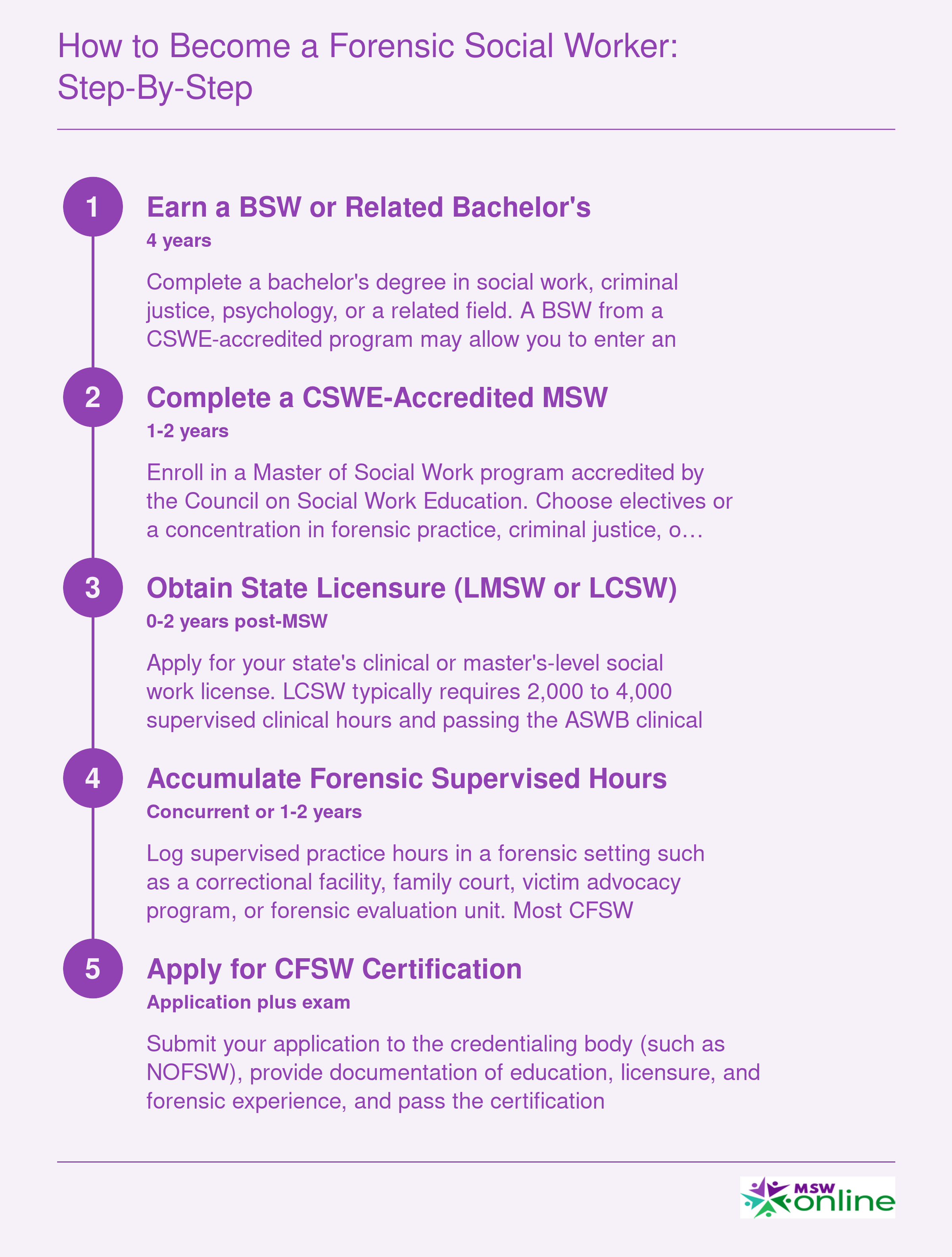 Five-step credentialing ladder from bachelor's degree through CFSW certification, spanning roughly 6 to 8 years total