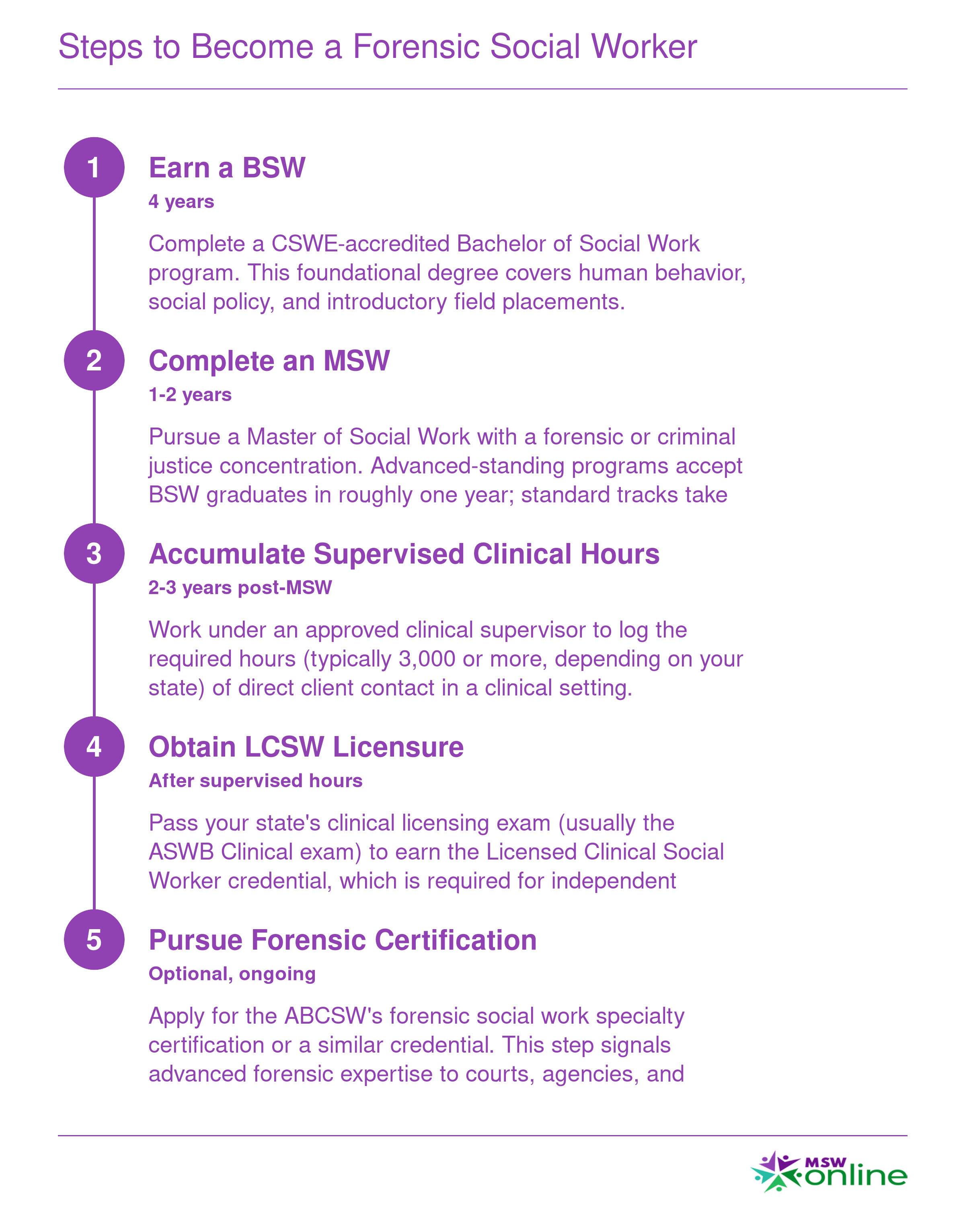 Five-step credentialing timeline from BSW through optional forensic certification, spanning approximately 9 to 13 years total