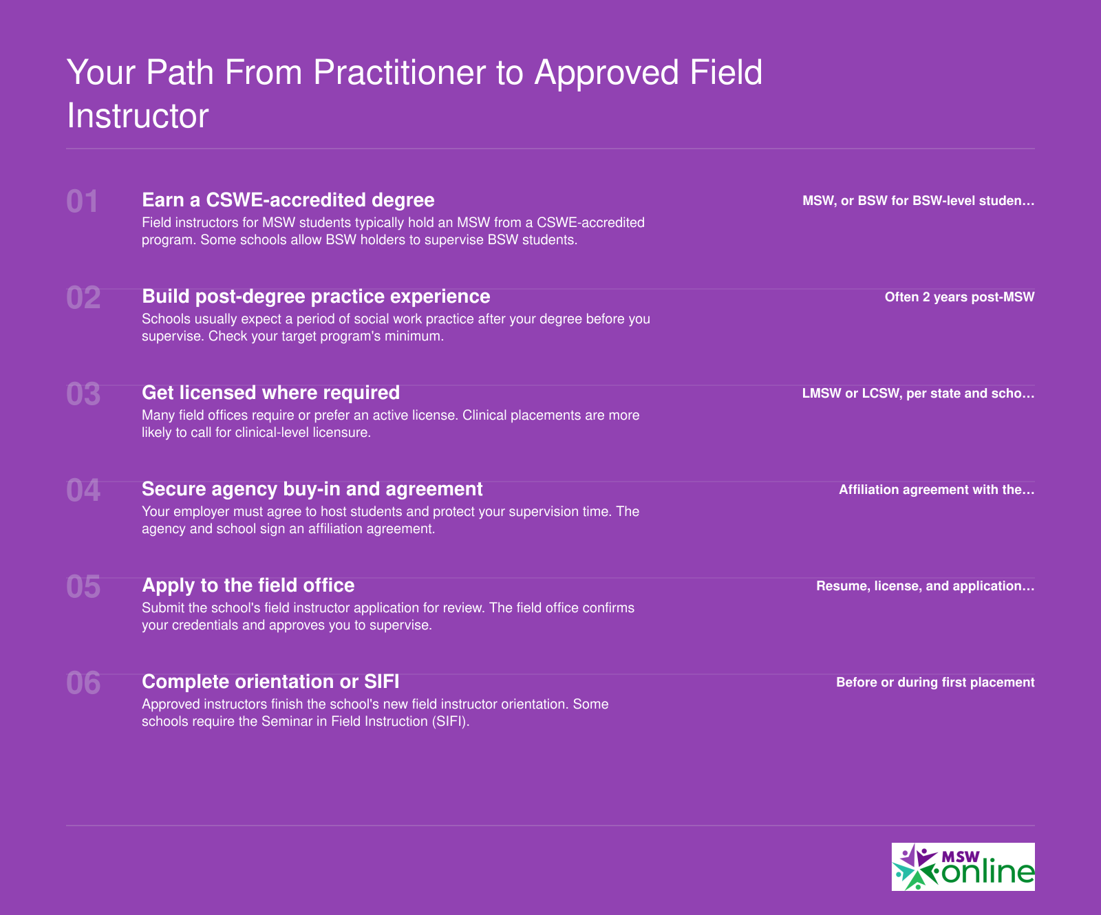 Six steps to becoming a social work field instructor, from accredited degree through orientation or SIFI training