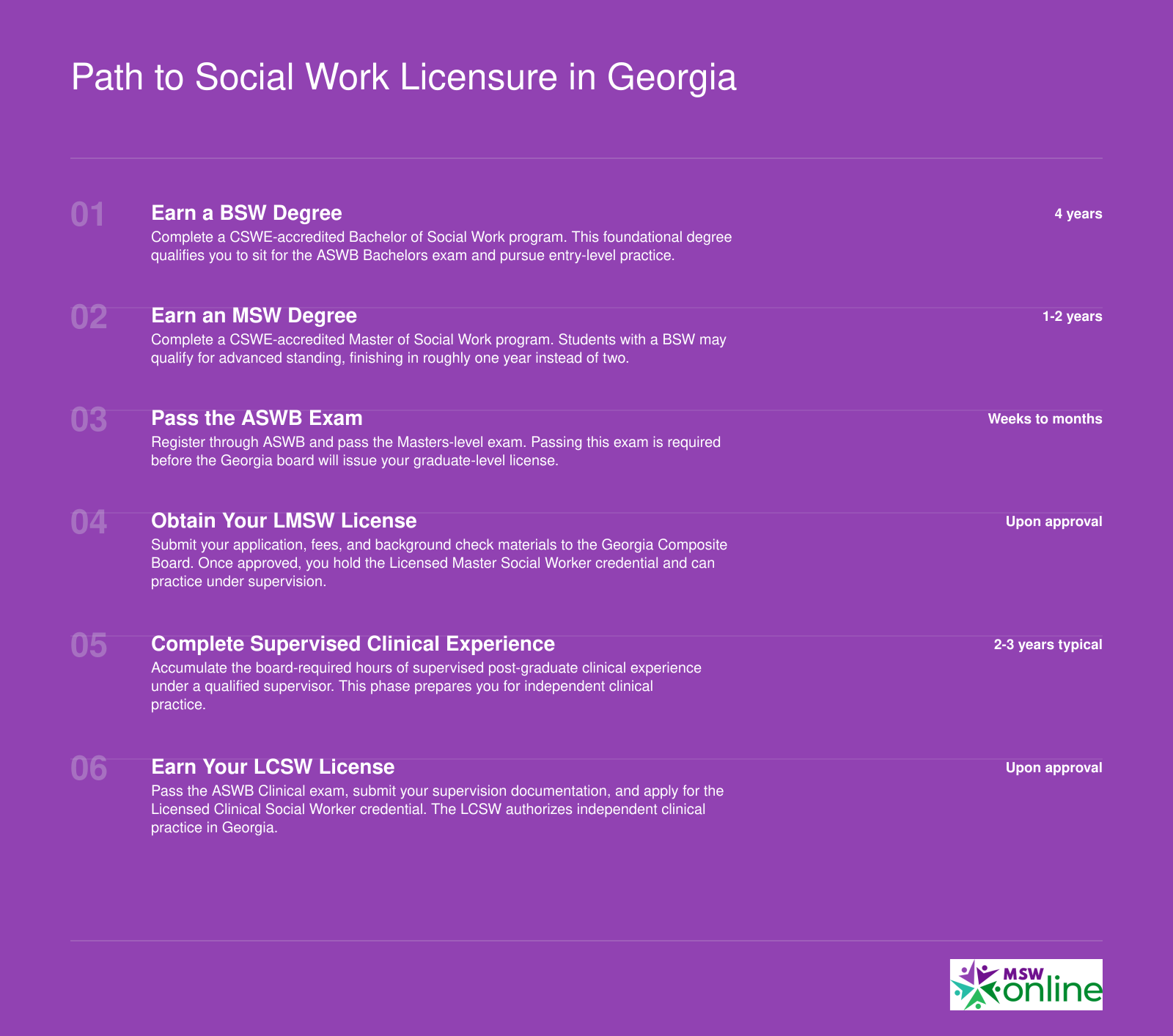 Six-step licensure timeline from BSW through LCSW in Georgia, spanning approximately 8 to 10 years total