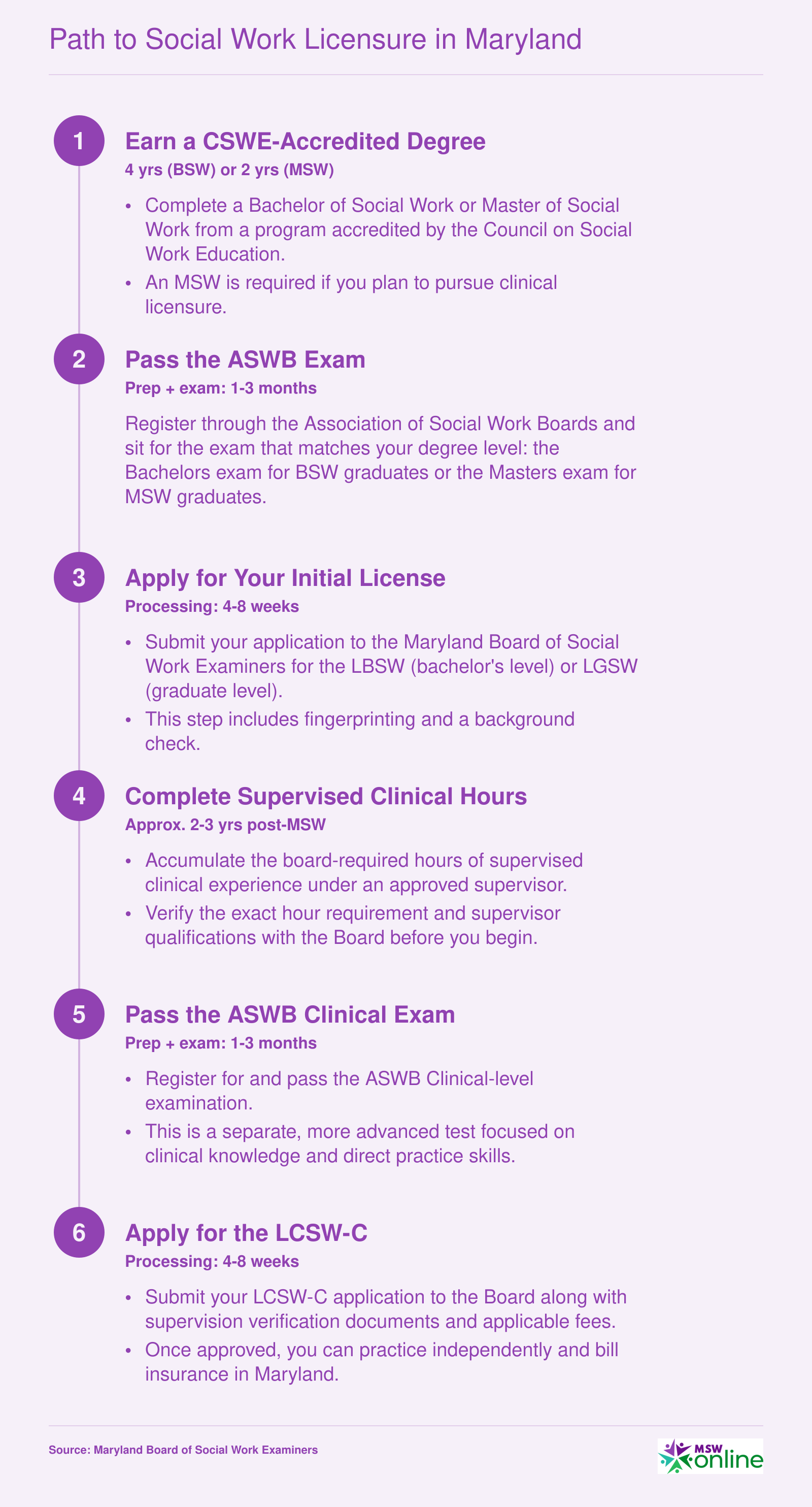 Six-step timeline from BSW or MSW enrollment through LCSW-C licensure in Maryland, spanning roughly 6 to 10 years total
