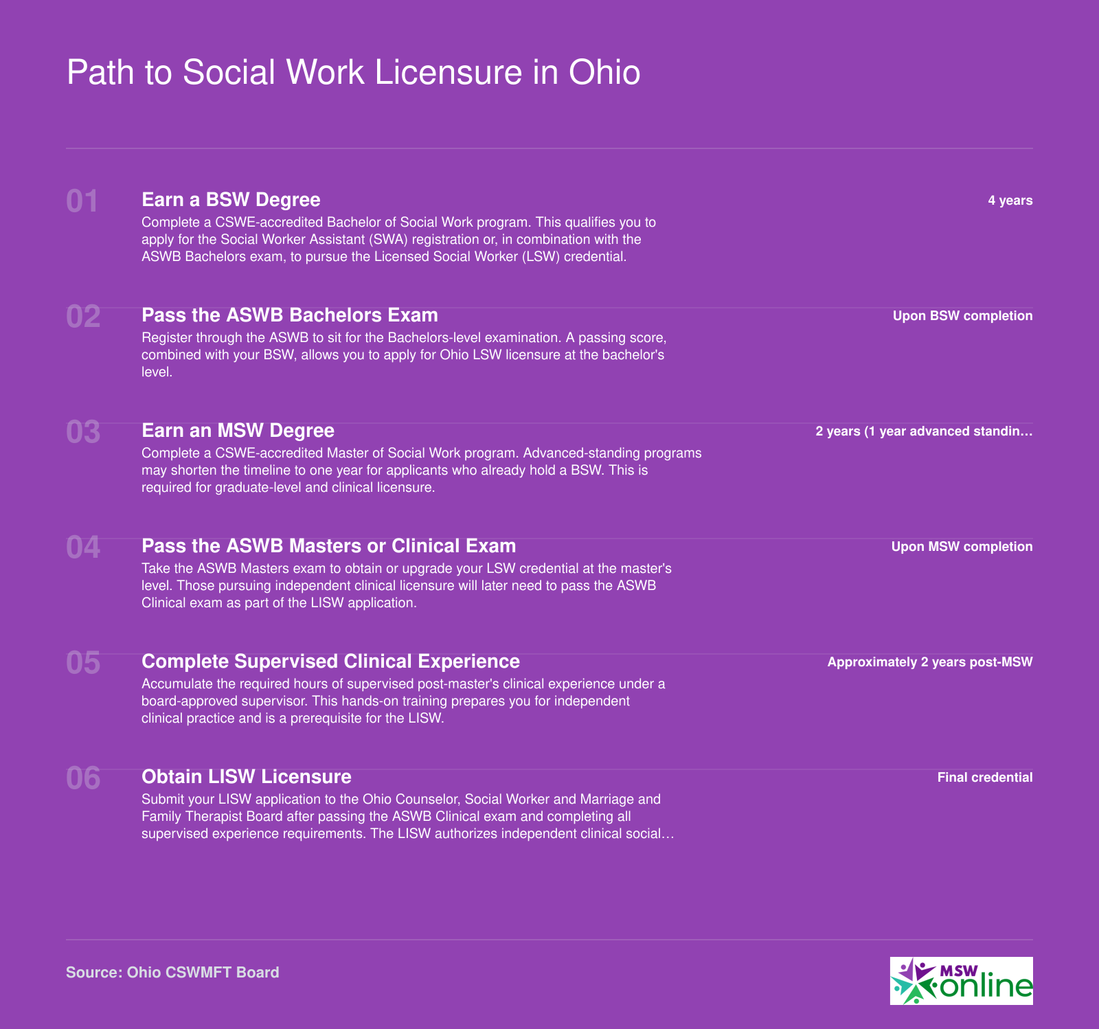 Six-step licensure timeline from BSW through MSW to LISW in Ohio, spanning roughly 8 years of education and supervised experience