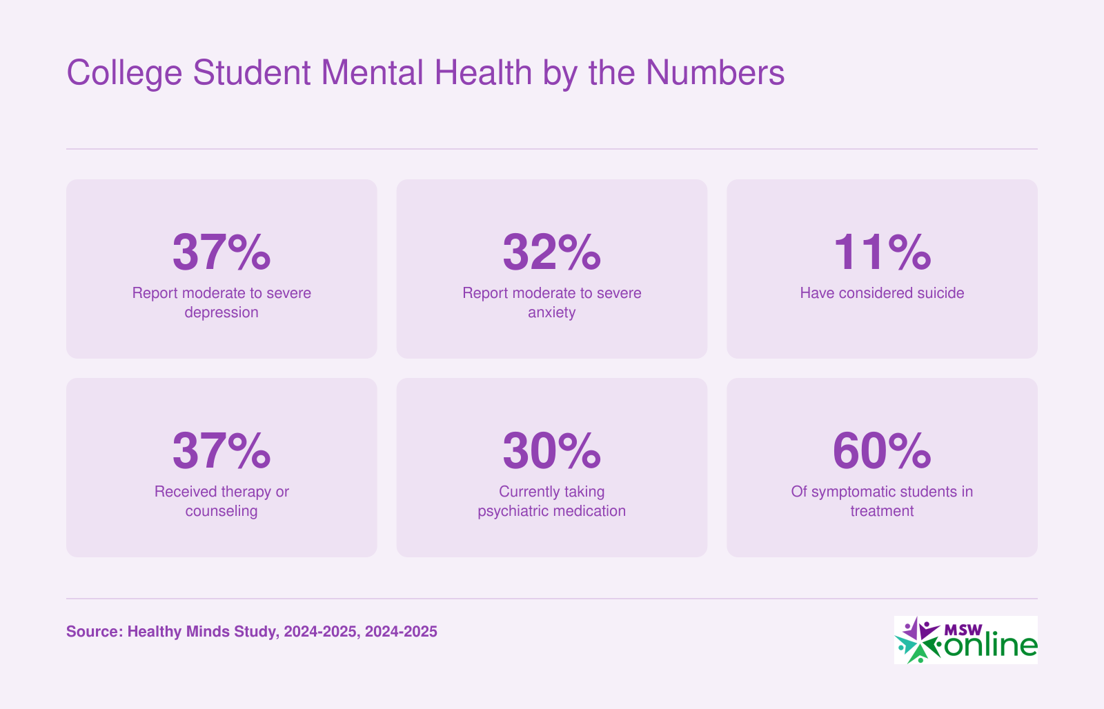 Six national prevalence stats for college student mental health in 2024-2025, including depression, anxiety, suicidal ideation, and treatment rates