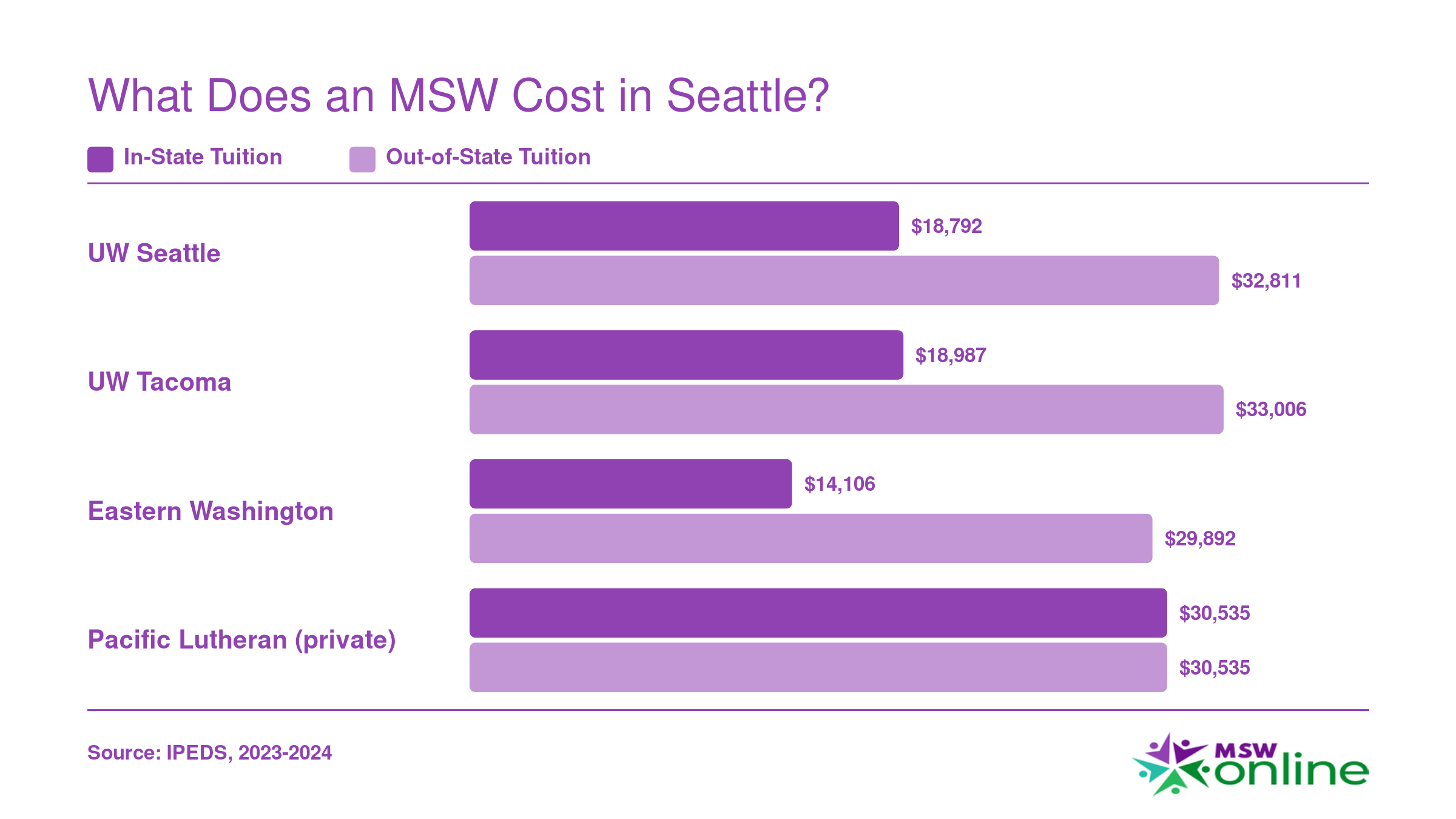 Annual MSW tuition at four Washington schools ranging from $14,106 to $33,006, comparing in-state and out-of-state rates
