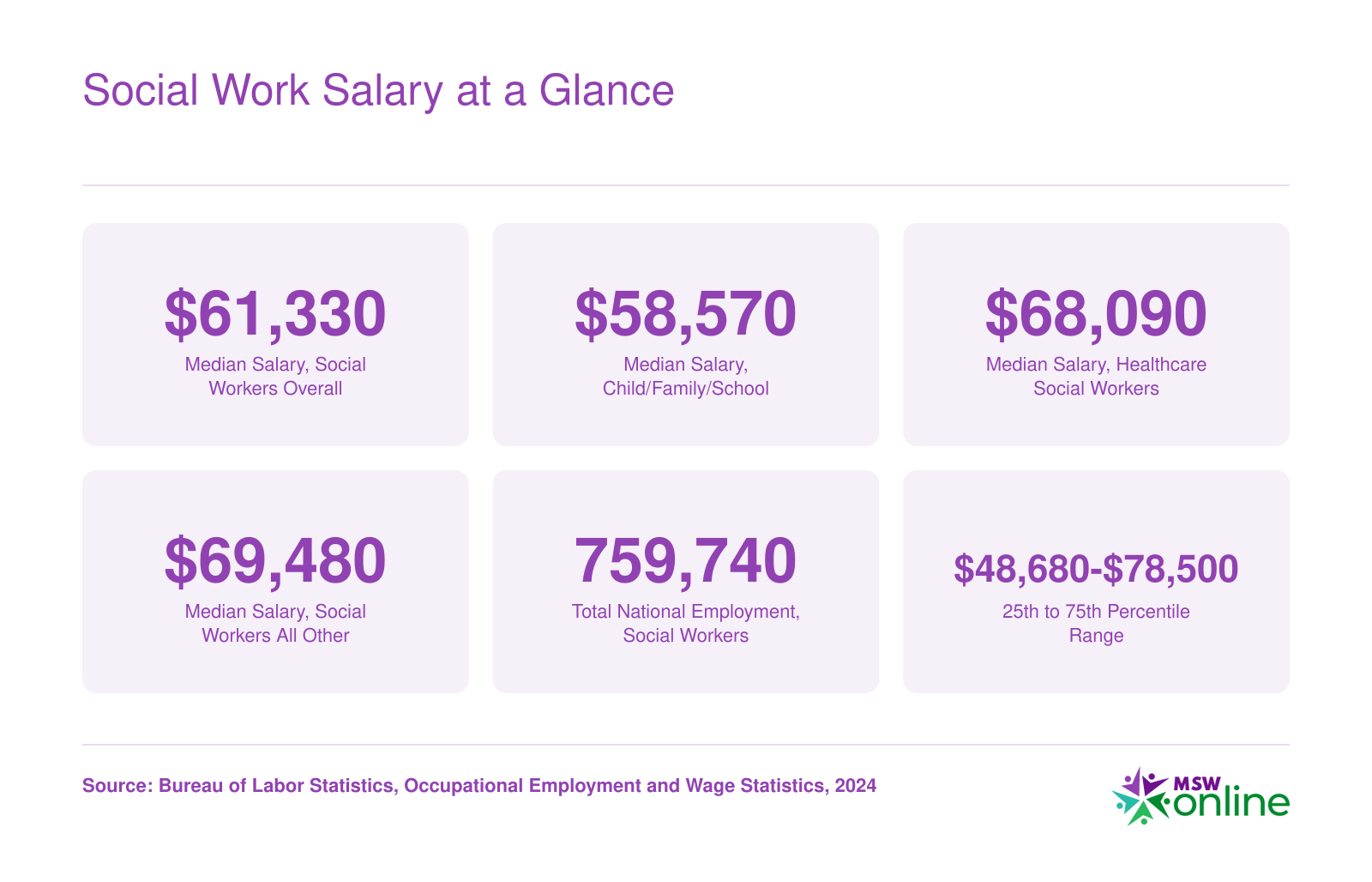 National median salaries for social workers ranging from $58,570 to $69,480 by specialty, with 759,740 employed nationally per BLS