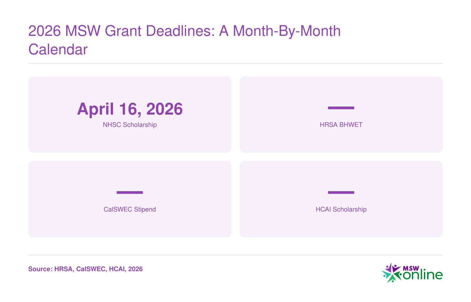 2026 MSW grant deadlines: NHSC Scholarship April 16, HRSA BHWET, CalSWEC, and HCAI deadlines not yet announced.