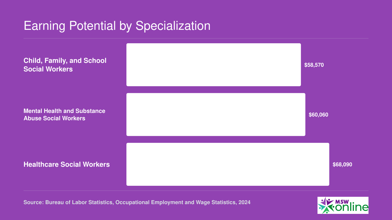 Median annual salaries for three BLS social work subcategories in 2024, ranging from $58,570 to $68,090