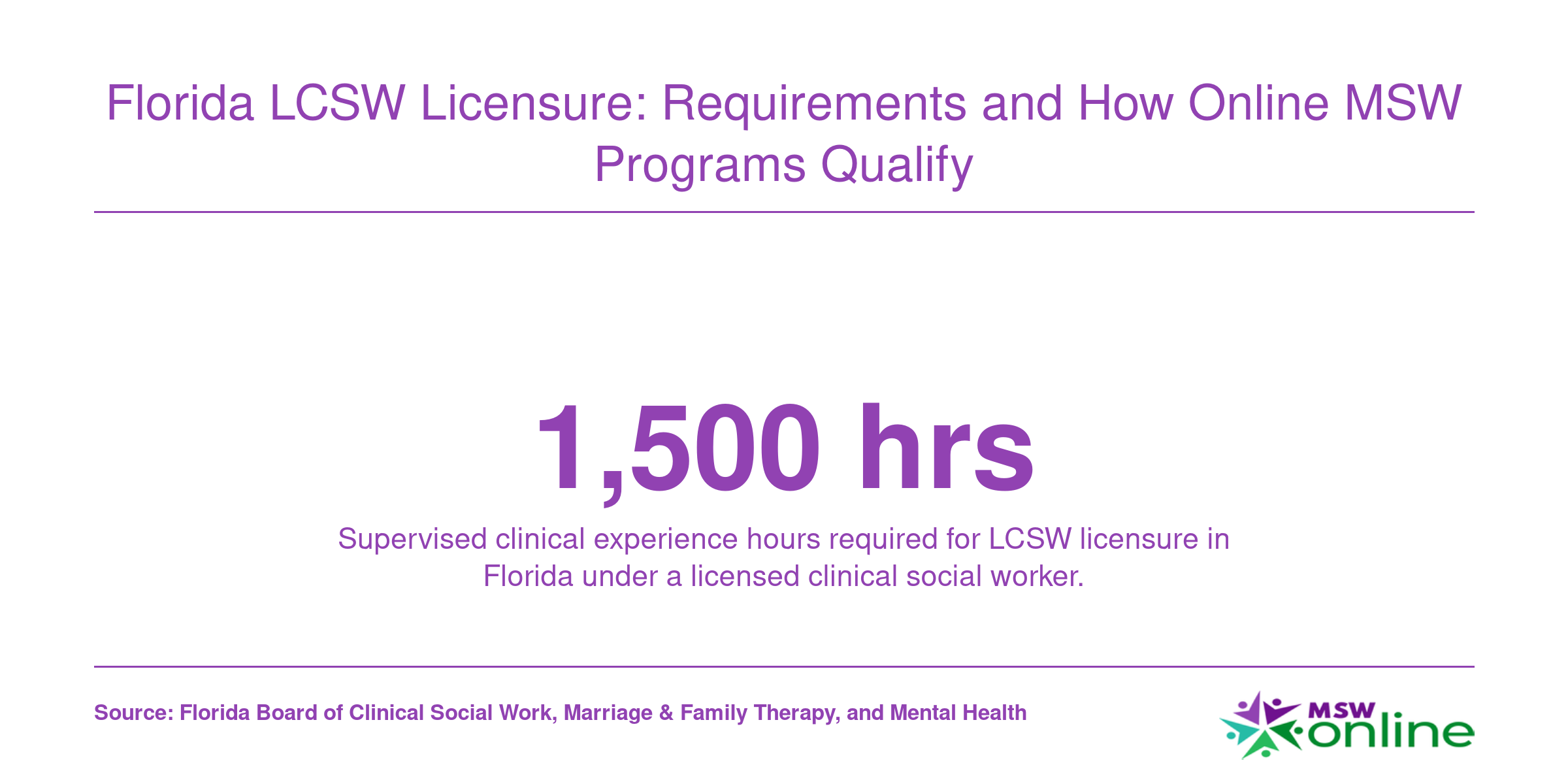 Infographic showing 1,500 supervised clinical hours required for Florida LCSW licensure under current state board rules.