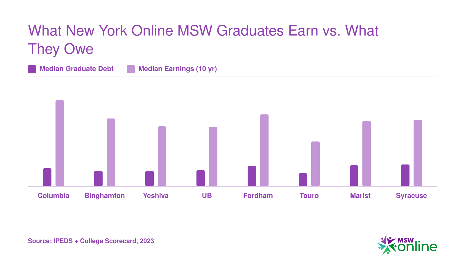 Median graduate debt vs. median earnings at 10 years for eight New York MSW institutions, with Columbia showing the highest earnings-to-debt ratio