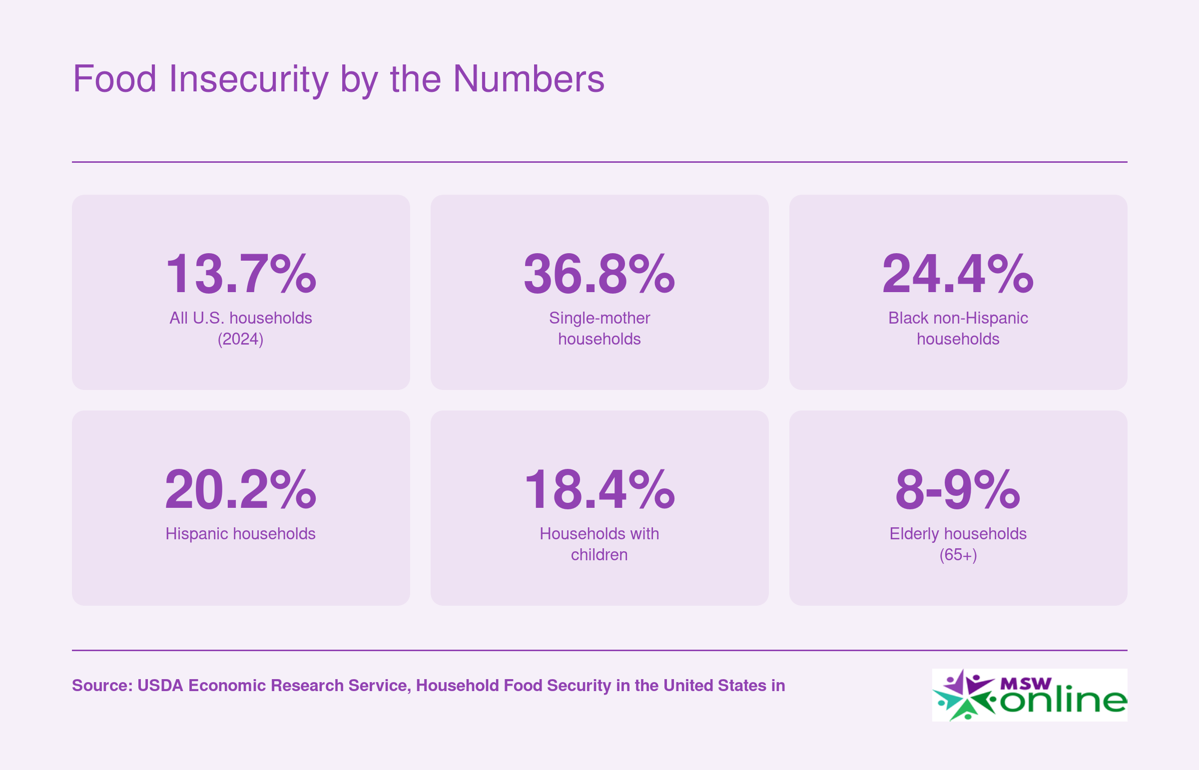 Six key 2024 USDA food insecurity rates: 13.7% overall, 36.8% for single-mother households, 24.4% for Black households, 20.2% for Hispanic households, 18.4% for households with children, and 8 to 9% for elderly households
