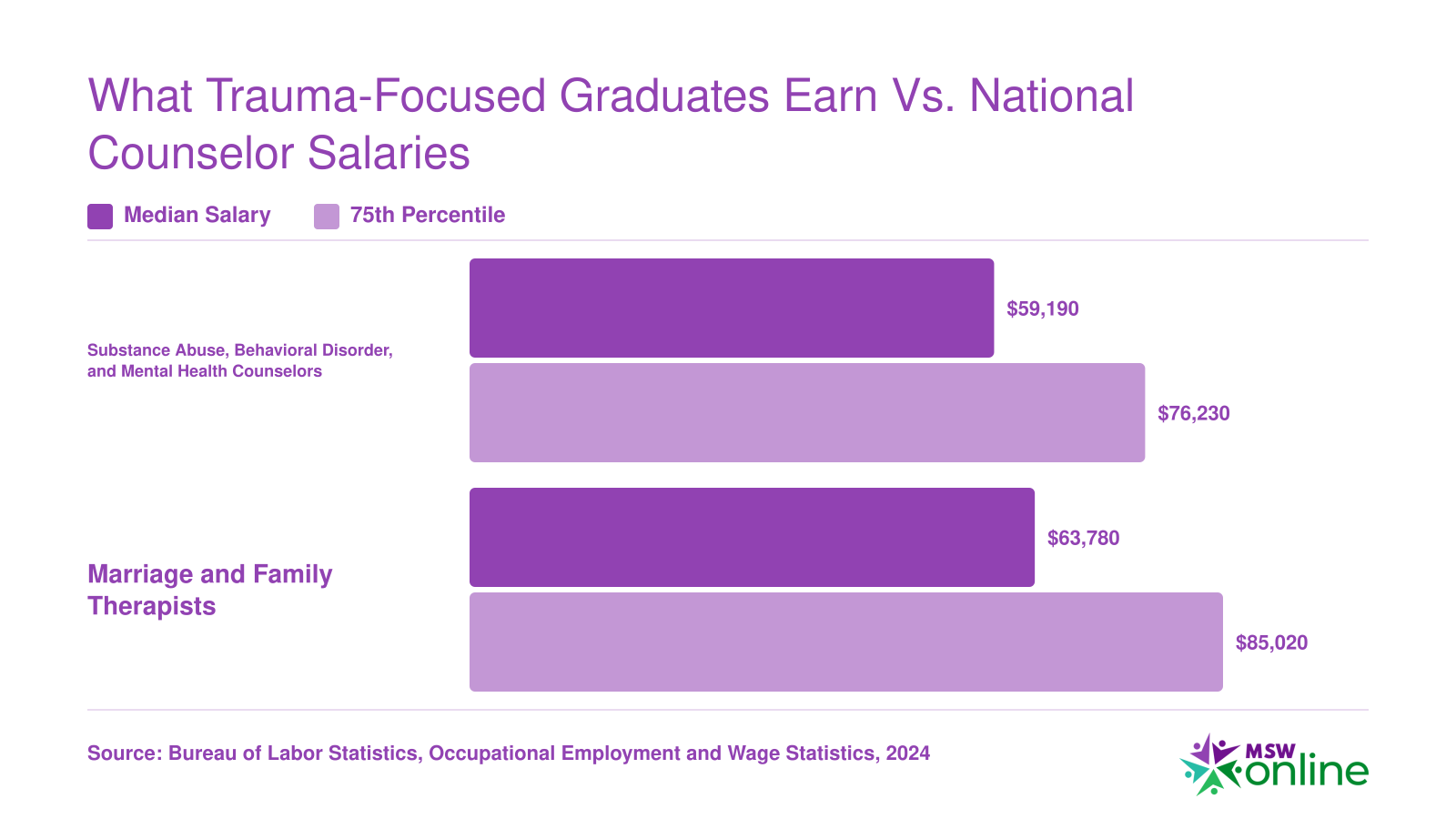 Median and 75th-percentile salaries for mental health counselors and marriage and family therapists per BLS 2024 data