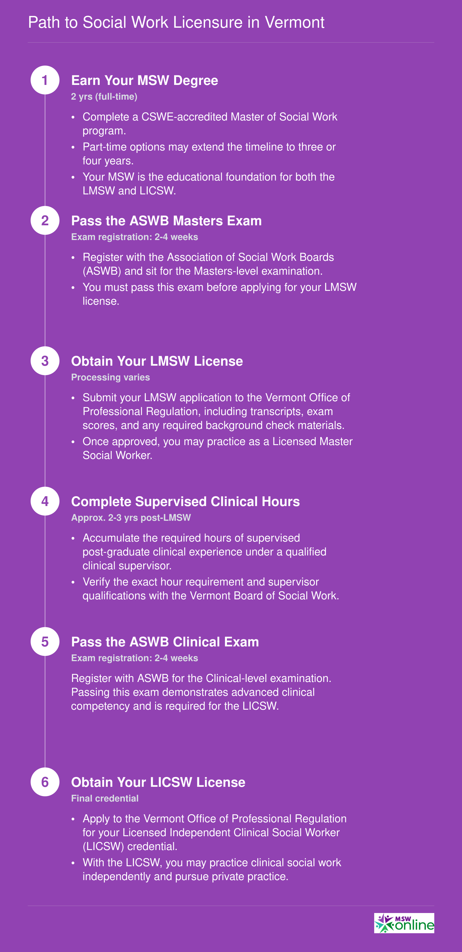 Six-step timeline from MSW graduation through LMSW licensure and supervised experience to LICSW in Vermont, spanning approximately five to seven years