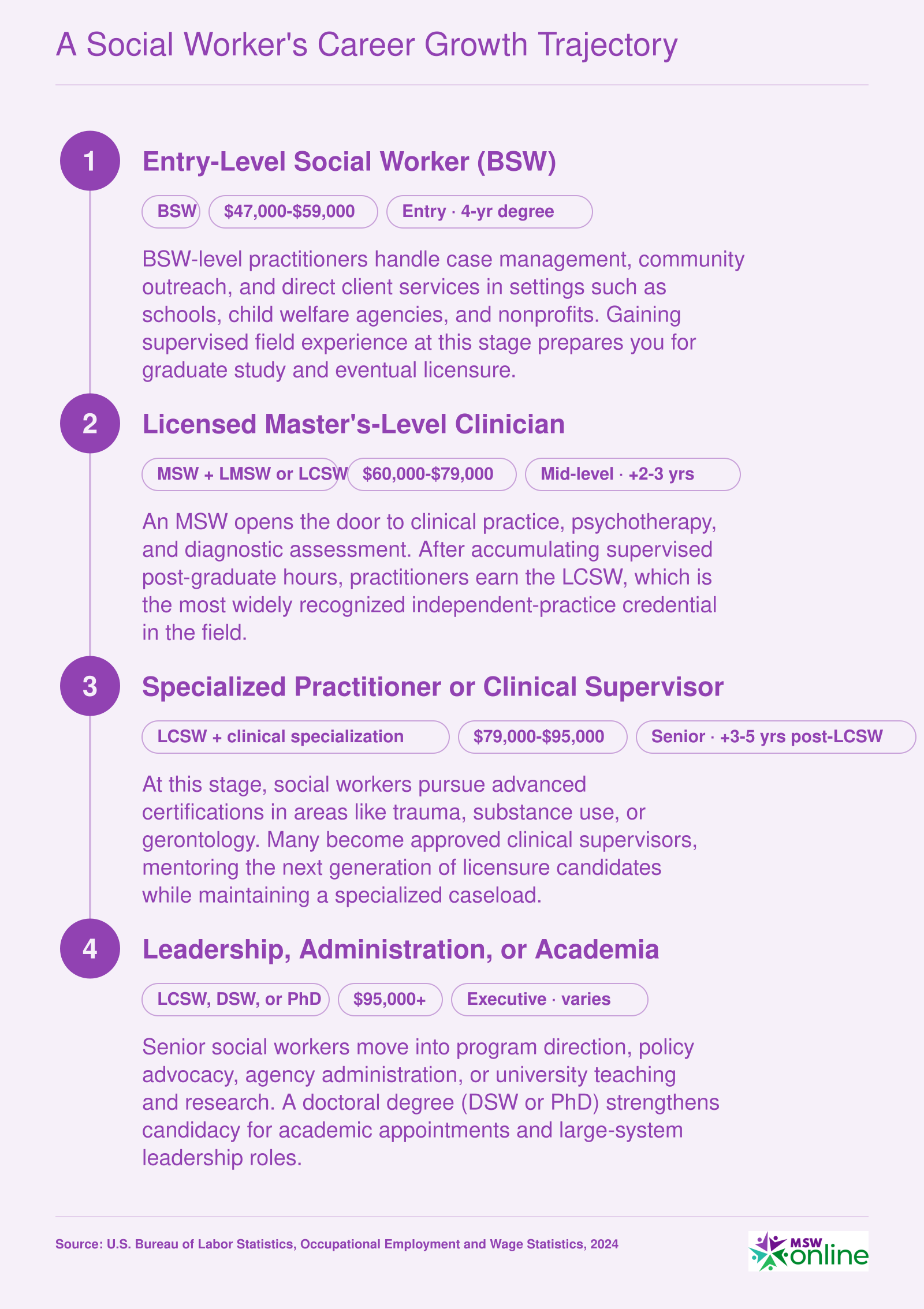 Four-stage social work career pathway from BSW entry level through leadership, showing credentials and salary bands based on 2024 BLS data