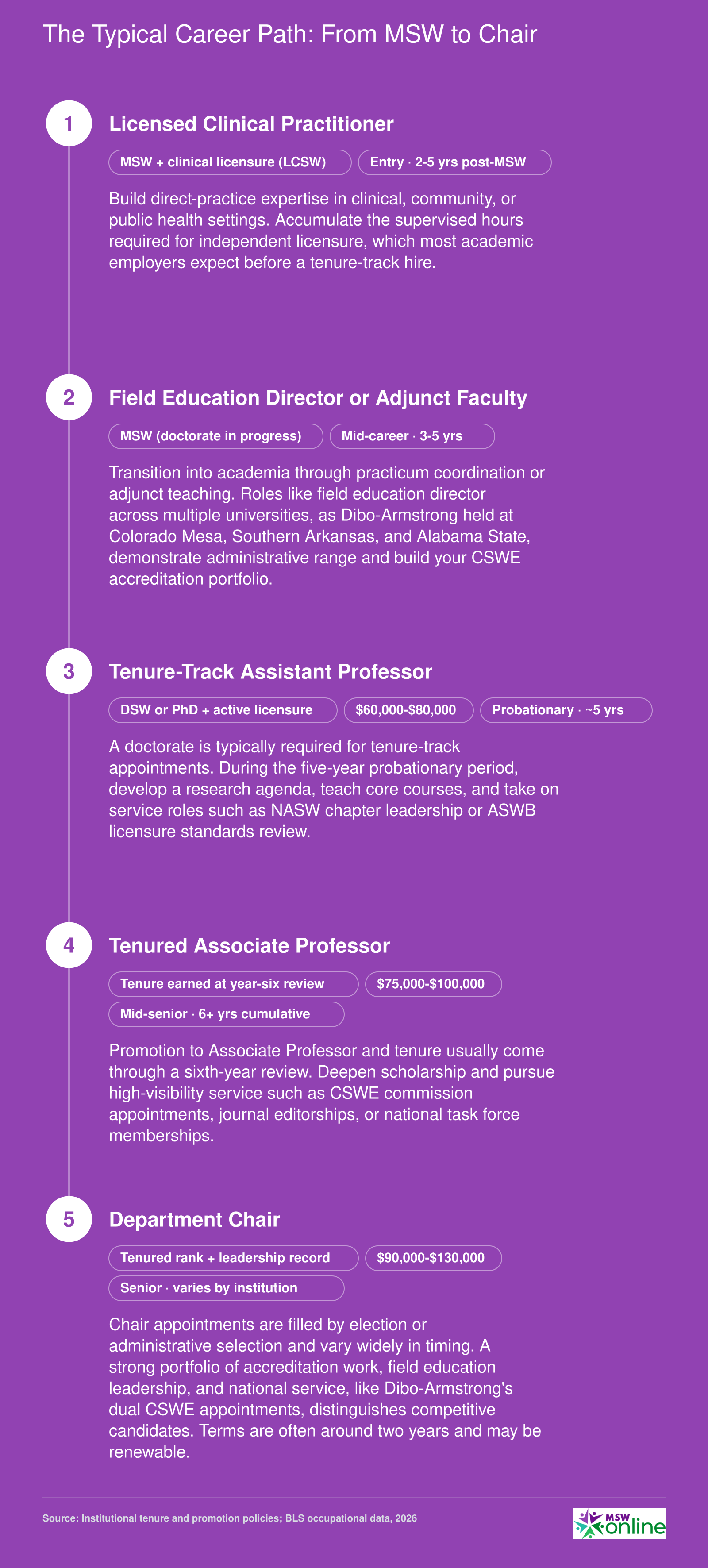 Five-stage career pathway from licensed MSW practitioner through field education director, tenure-track professor, tenured associate professor, to department chair