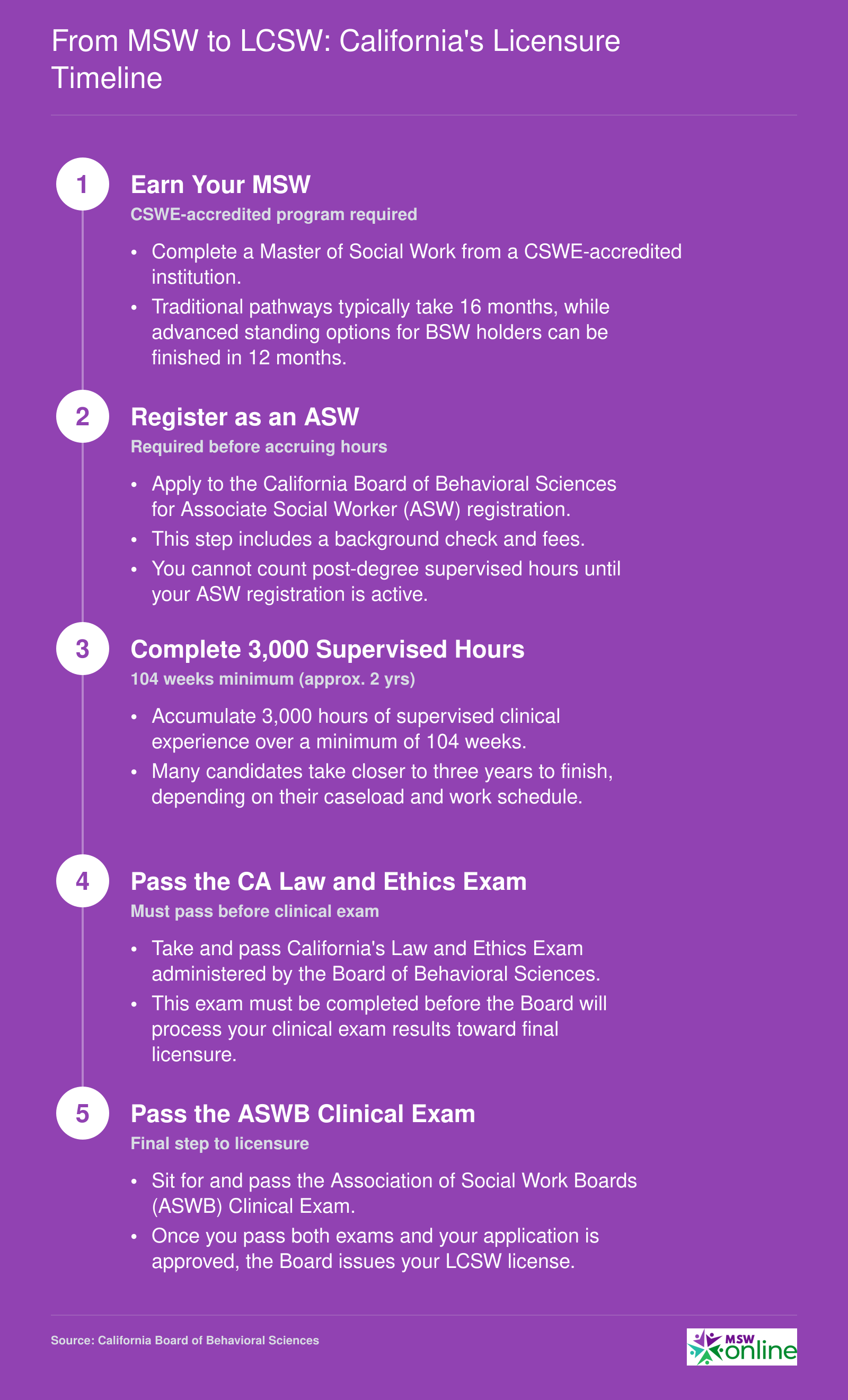 Five-step California LCSW licensure timeline from MSW graduation through ASW registration, 3,000 supervised hours, and two required exams, spanning 2 to 3 years