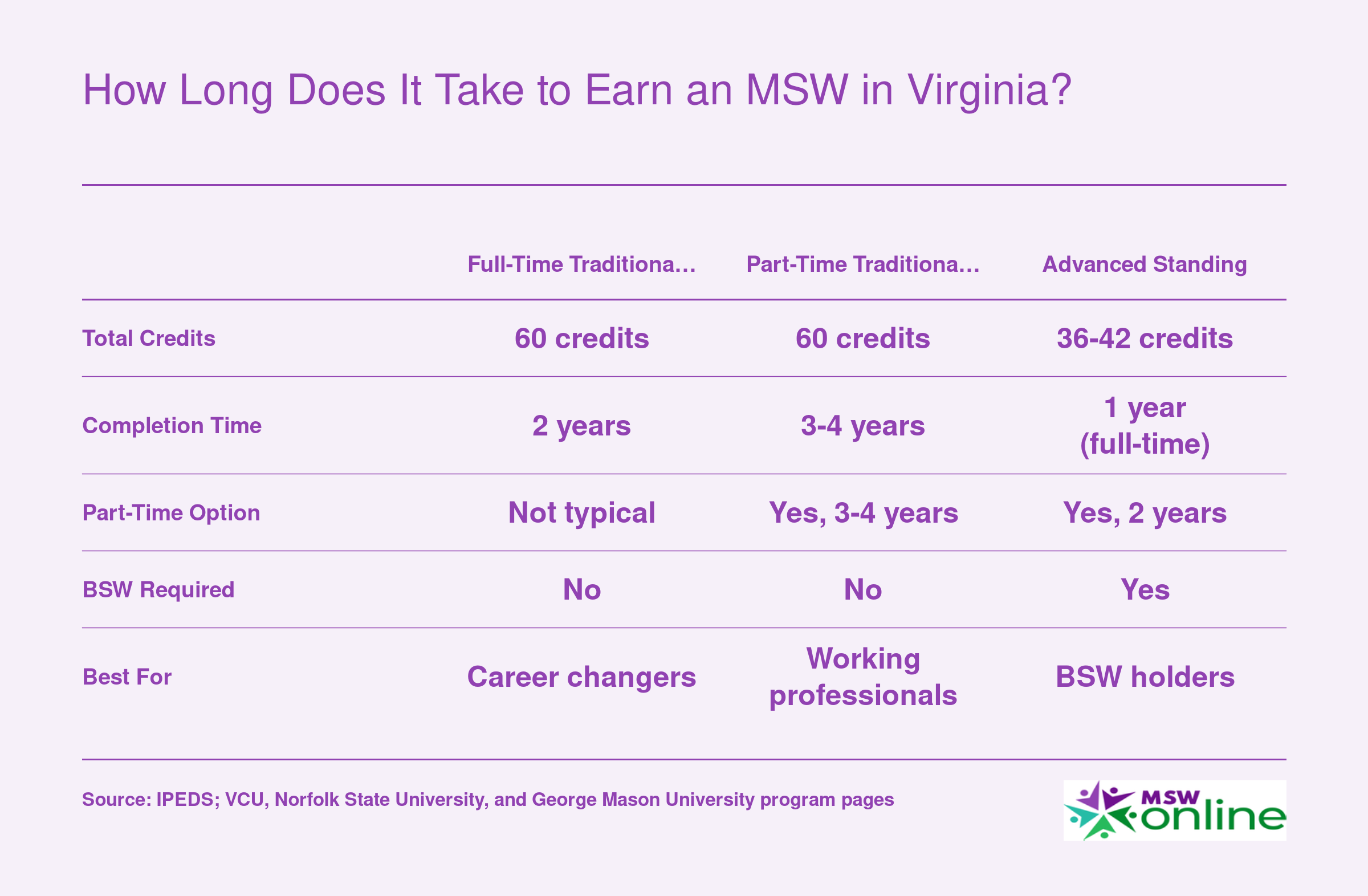 Comparison of three MSW tracks in Virginia showing 60 credits over 2 years full-time, 60 credits over 3 to 4 years part-time, and 36 to 42 credits over 1 year advanced standing