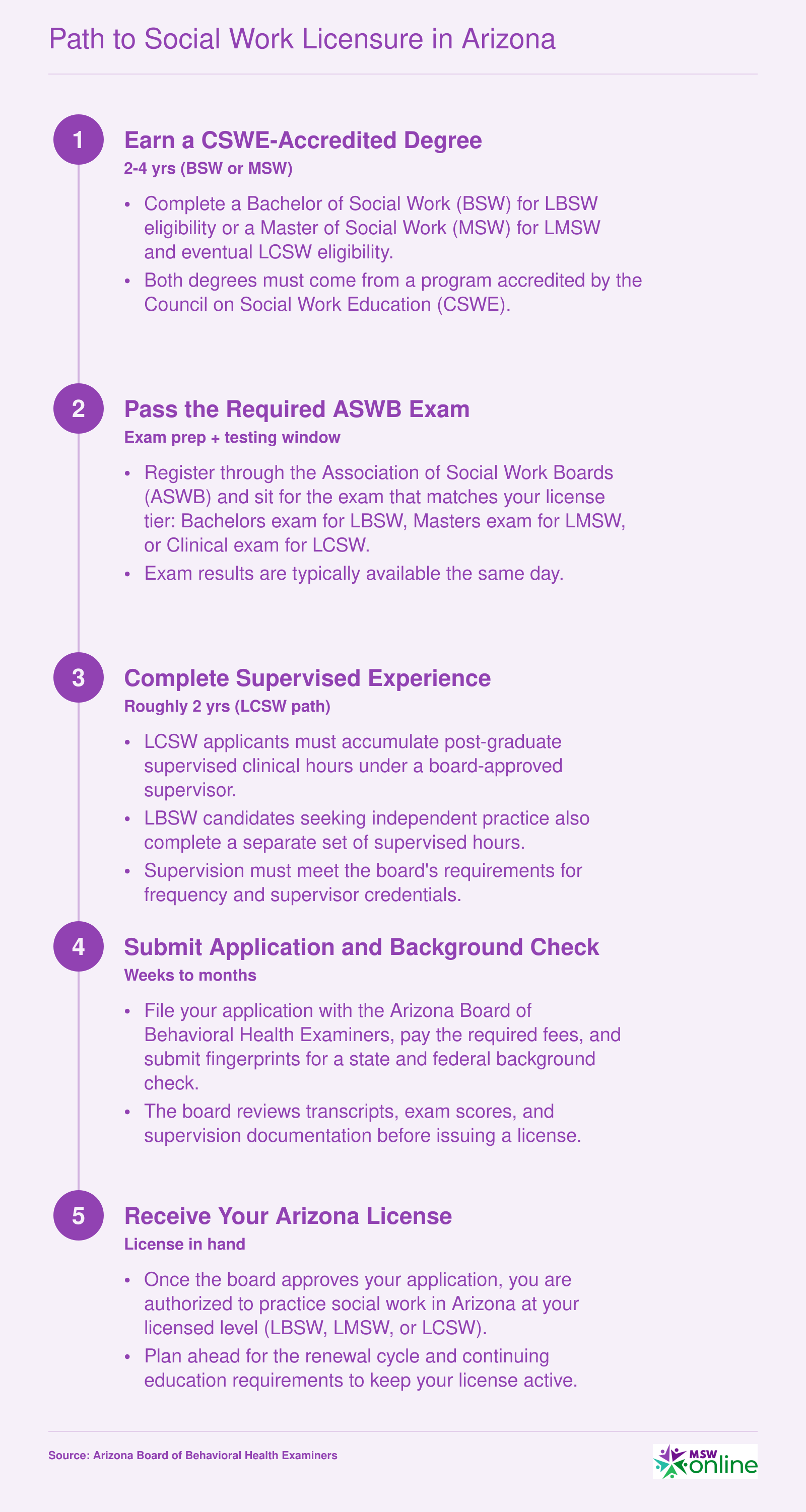 Five-step timeline from earning a CSWE-accredited BSW or MSW through passing the ASWB exam, completing supervised hours, applying, and receiving an Arizona social work license