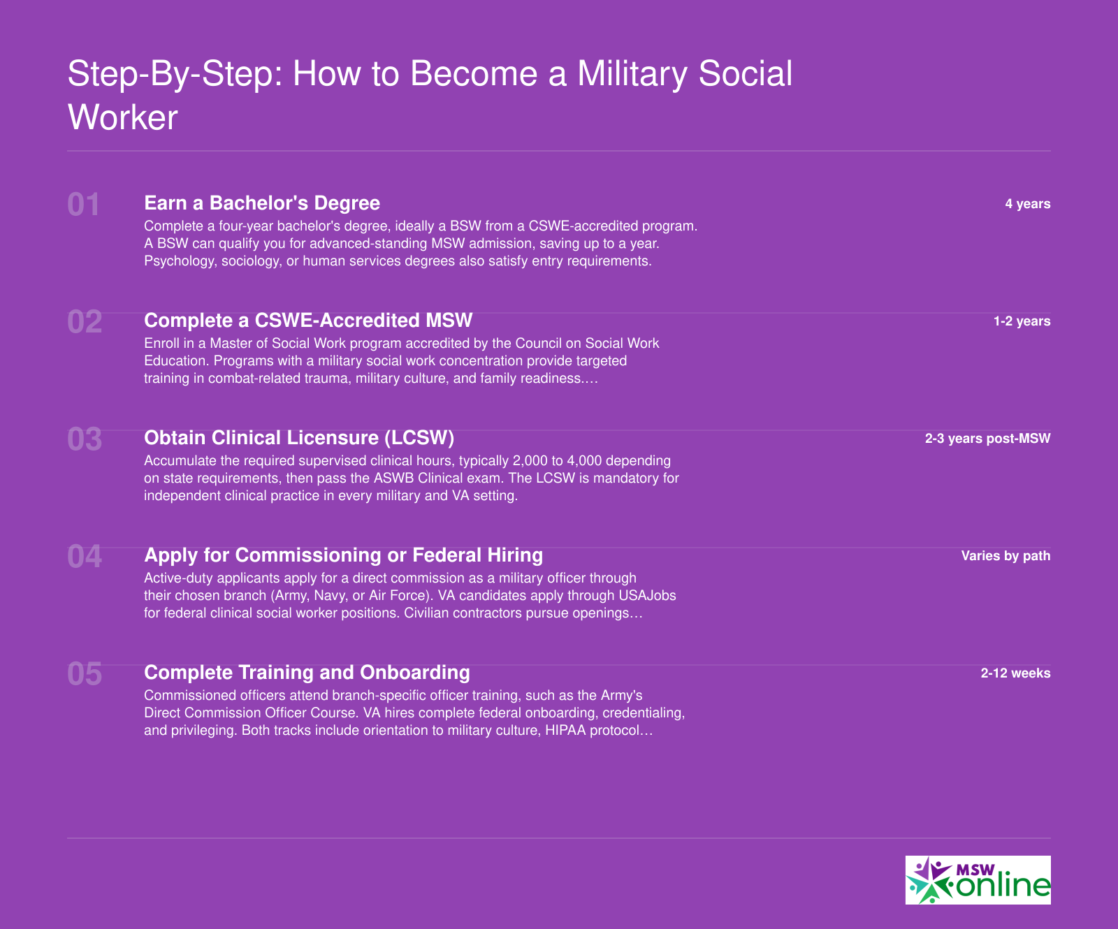 Five-step credentialing pathway from bachelor's degree to military social worker, spanning approximately 6-8 years total
