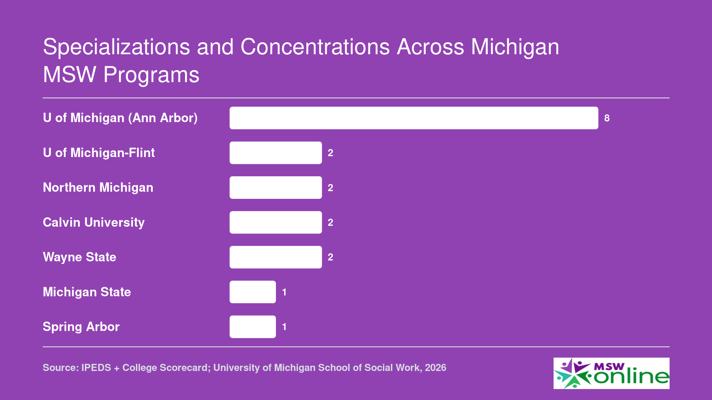 Number of MSW specialization tracks at seven Michigan schools, ranging from 8 at U of Michigan to 1 at Michigan State and Spring Arbor