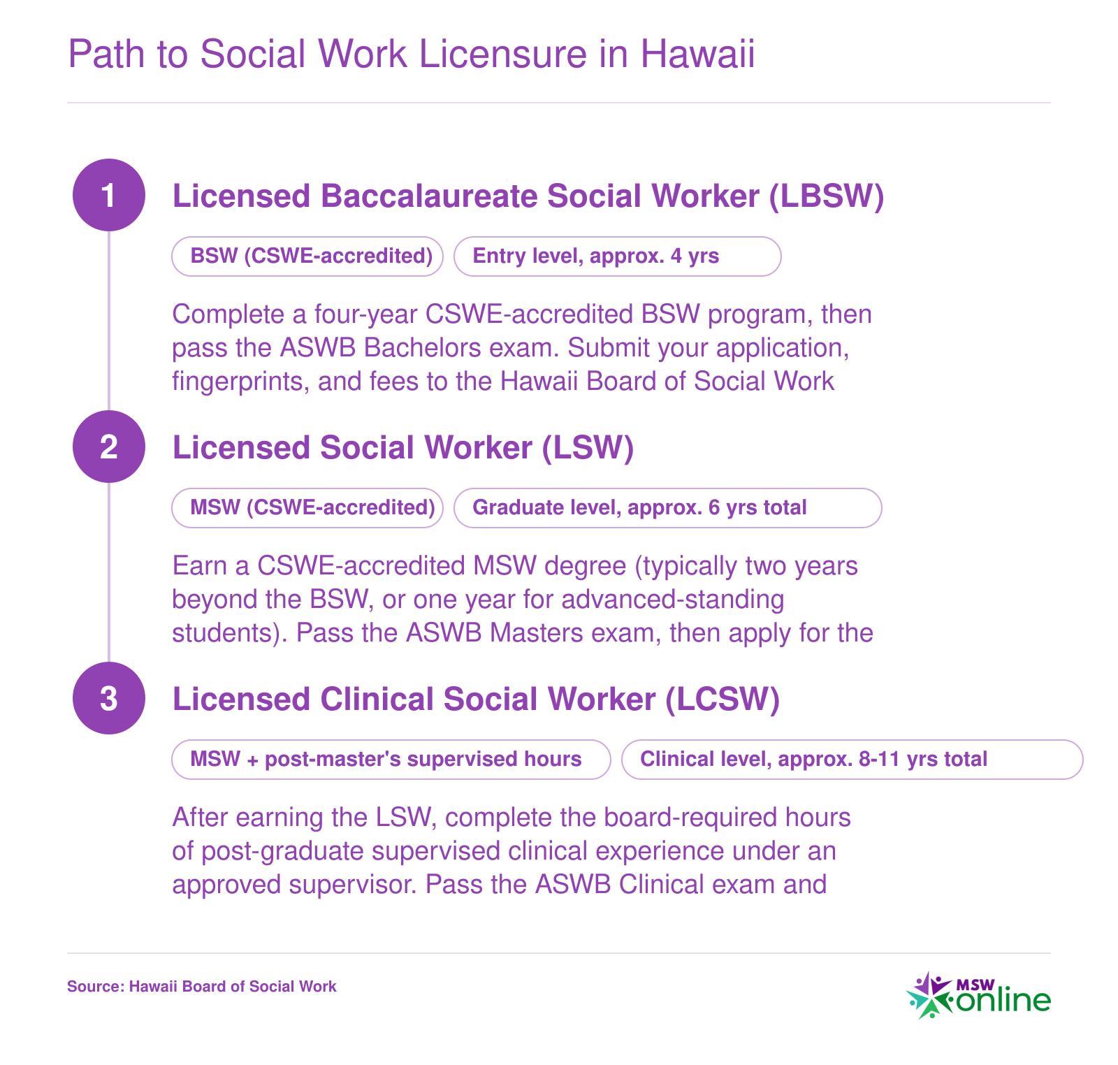 Three-level licensure pathway in Hawaii from LBSW at 4 years through LSW at 6 years to LCSW at 8 to 11 years total