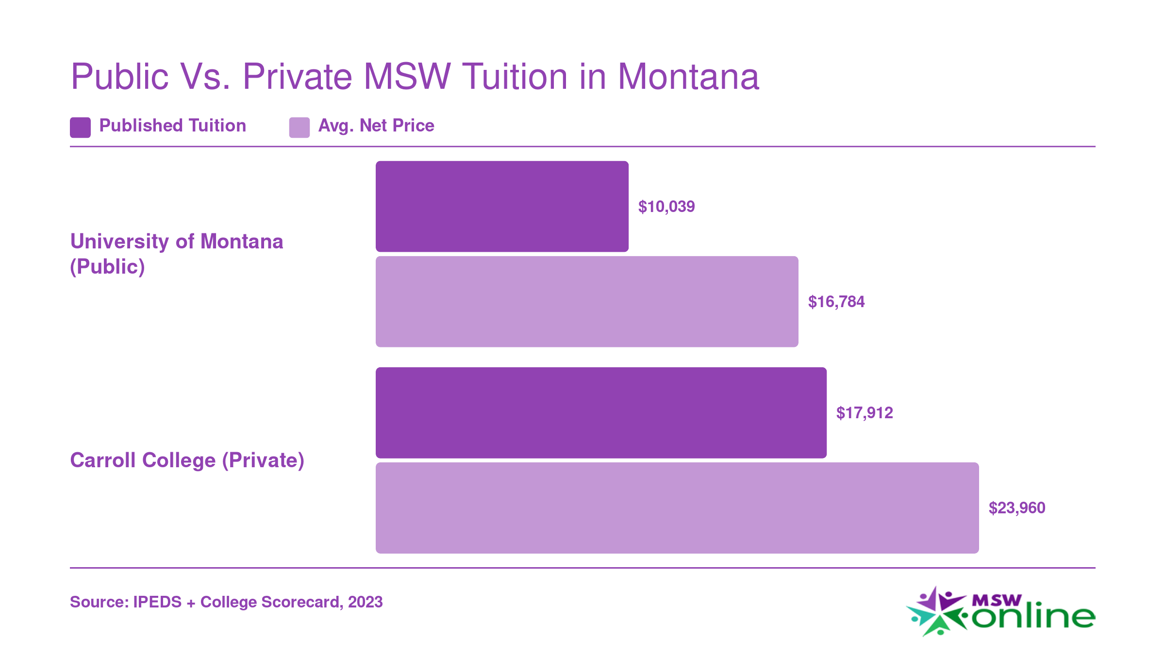 University of Montana in-state tuition $10,039 and net price $16,784 compared to Carroll College tuition $17,912 and net price $23,960