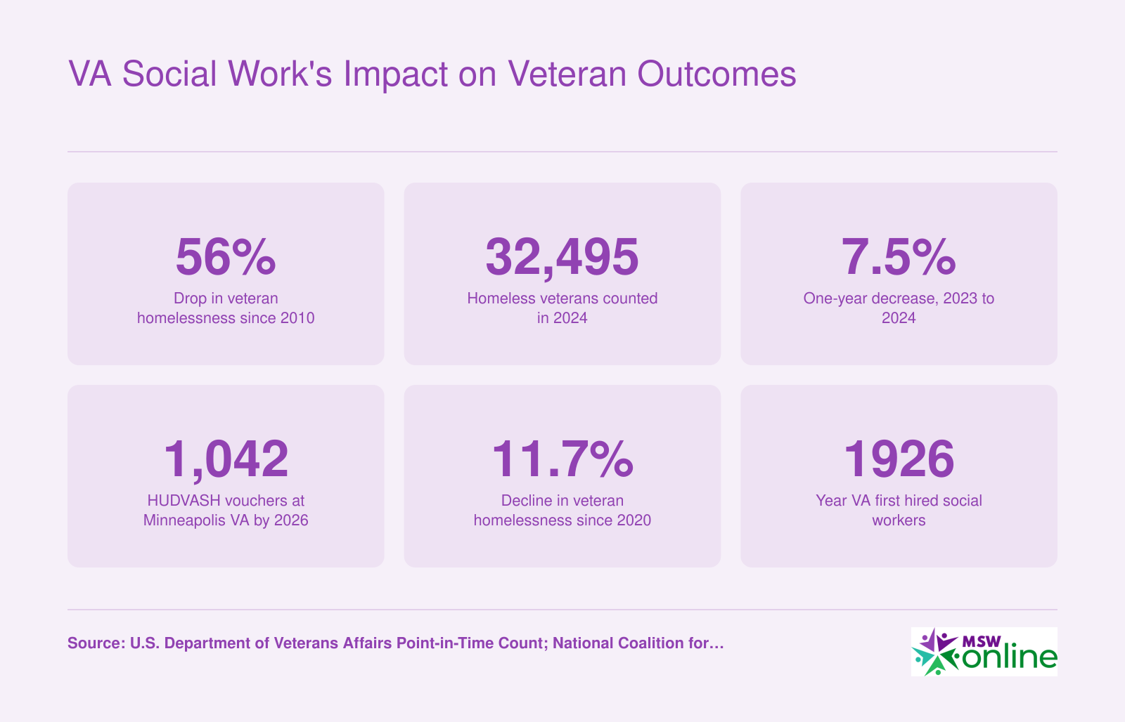 Six statistics on veteran homelessness reduction from 2010 to 2024, including a 56 percent overall decline and 32,495 veterans counted homeless in 2024