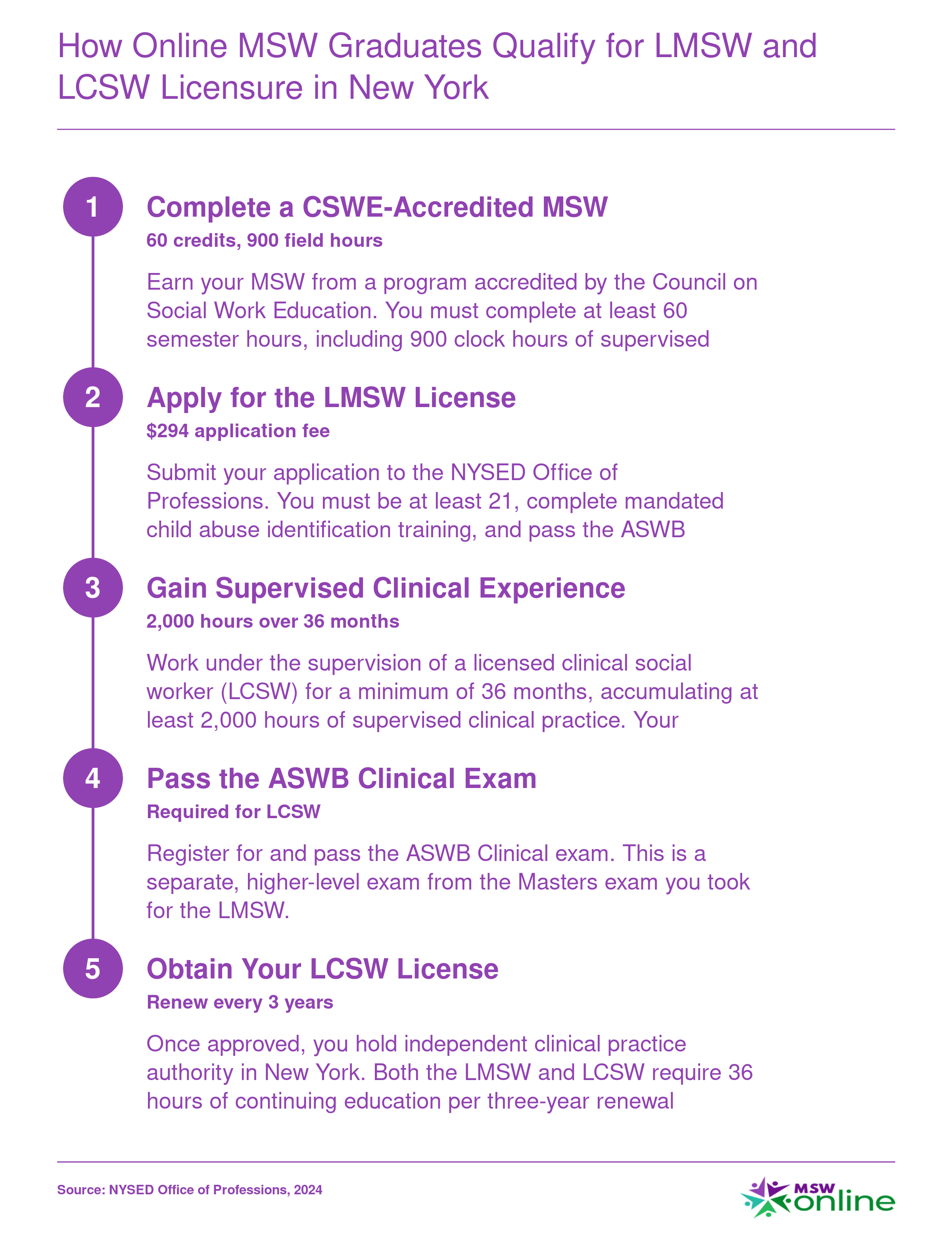 Five-step licensure path from CSWE-accredited MSW to LMSW and LCSW in New York, including exam, supervised hours, and renewal requirements
