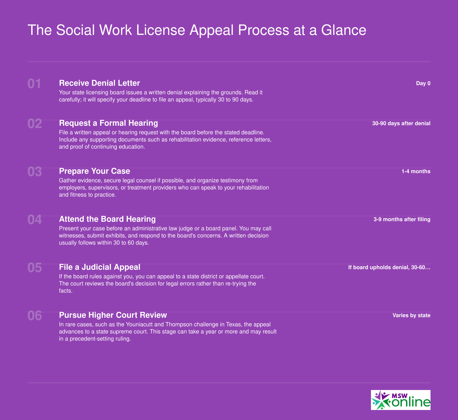 Six-step timeline of the social work license appeal process, from denial letter through board hearing to judicial review, with approximate timeframes at each stage