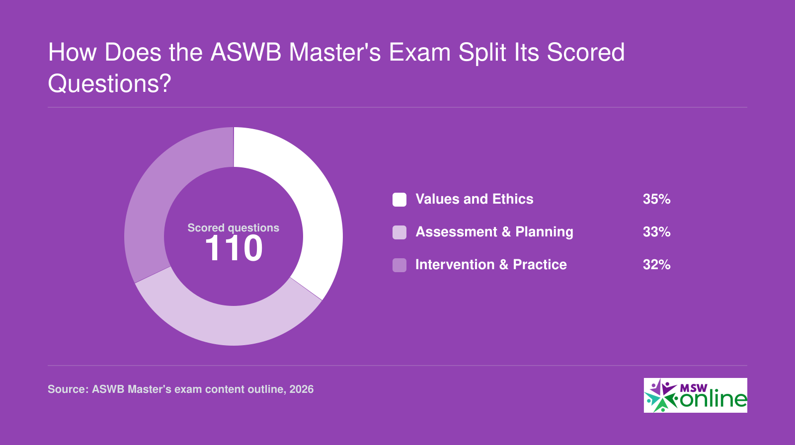 ASWB Master's exam scored questions in 2026: Values and Ethics 35%, Assessment and Planning 33%, Intervention and Practice 32%