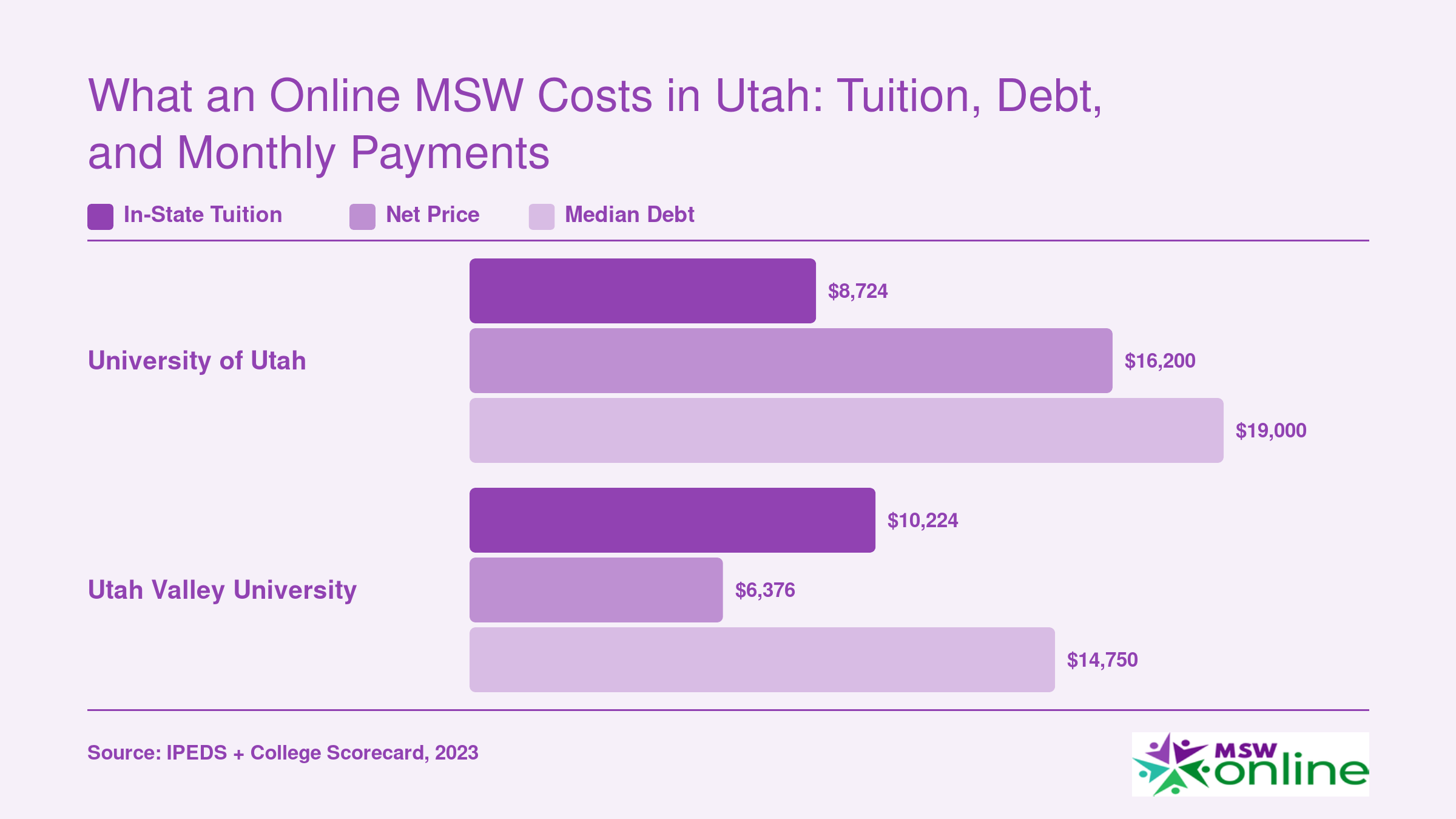 Comparison of in-state tuition, net price, and median graduate debt for University of Utah and Utah Valley University MSW programs