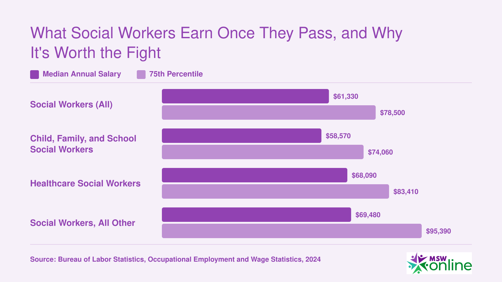 Median and 75th-percentile annual salaries for four social work occupations in 2024, ranging from $58,570 to $95,390