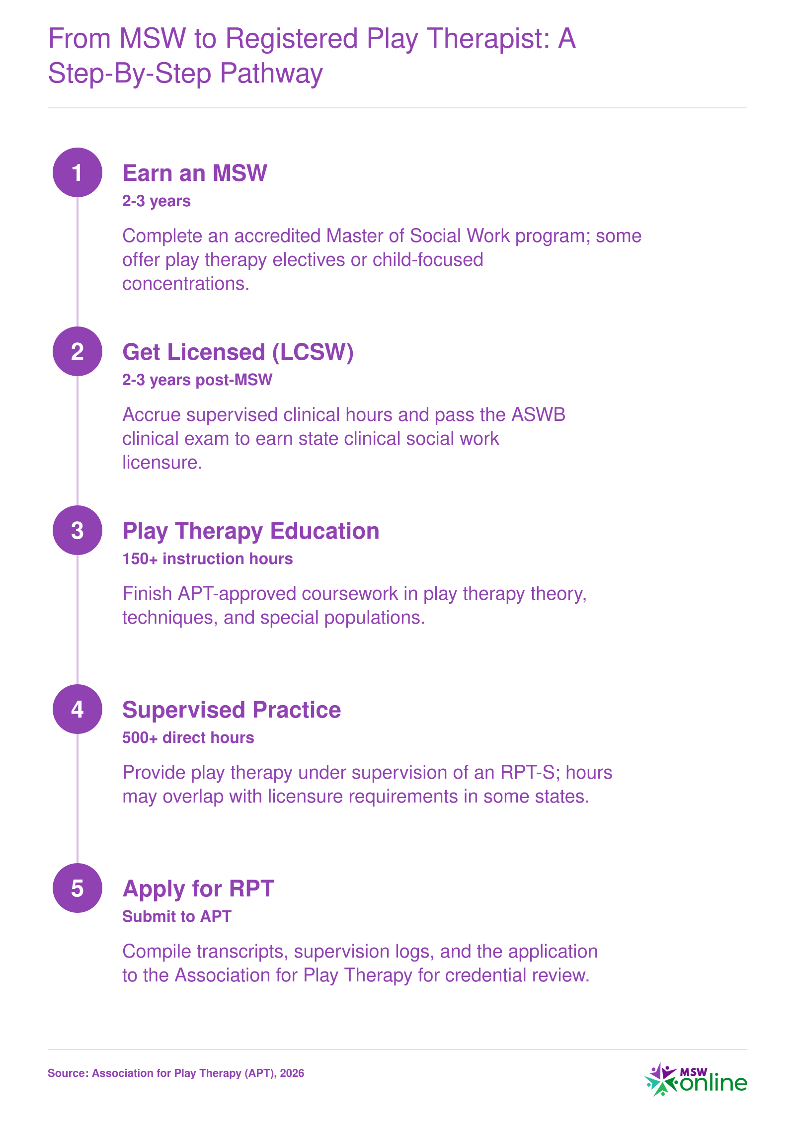 Five sequential steps to earn the Registered Play Therapist credential: MSW, LCSW licensure, APT education, supervised practice, and application.