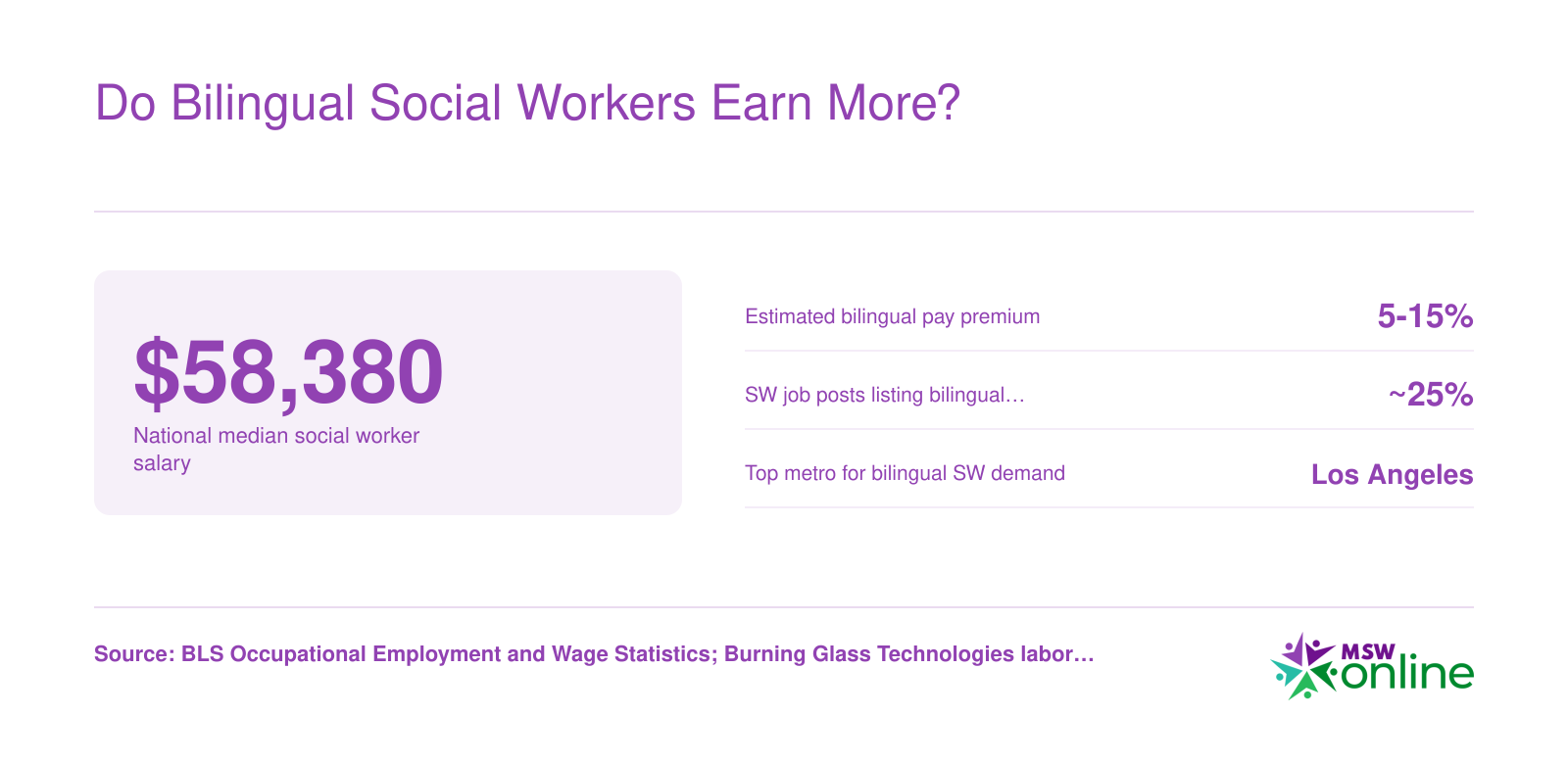 Four statistics comparing bilingual and monolingual social worker pay and demand, including median salary and bilingual premium estimates