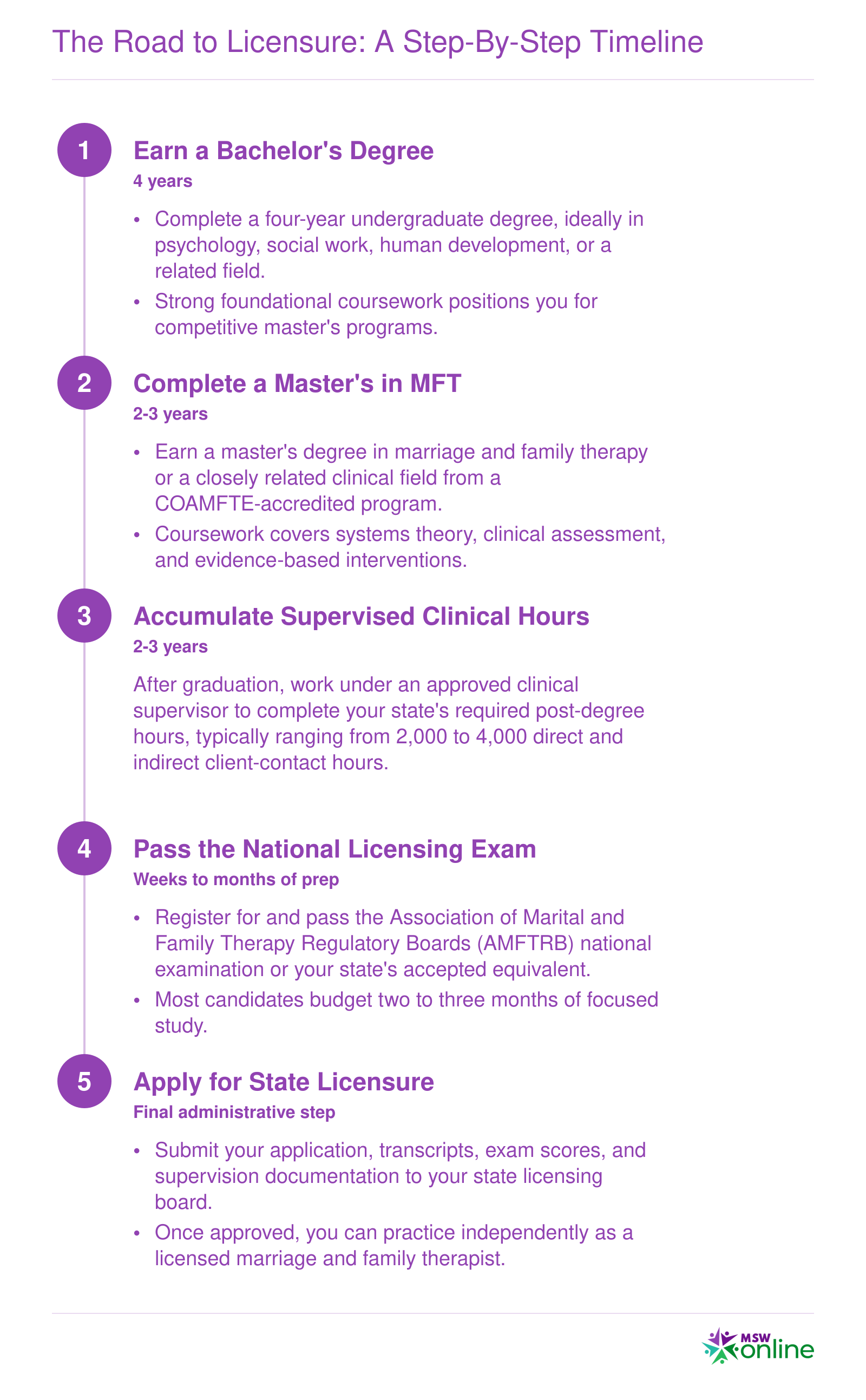 Five sequential steps to MFT licensure covering bachelor's degree, master's degree, supervised hours, licensing exam, and state licensure over 8 to 10 years