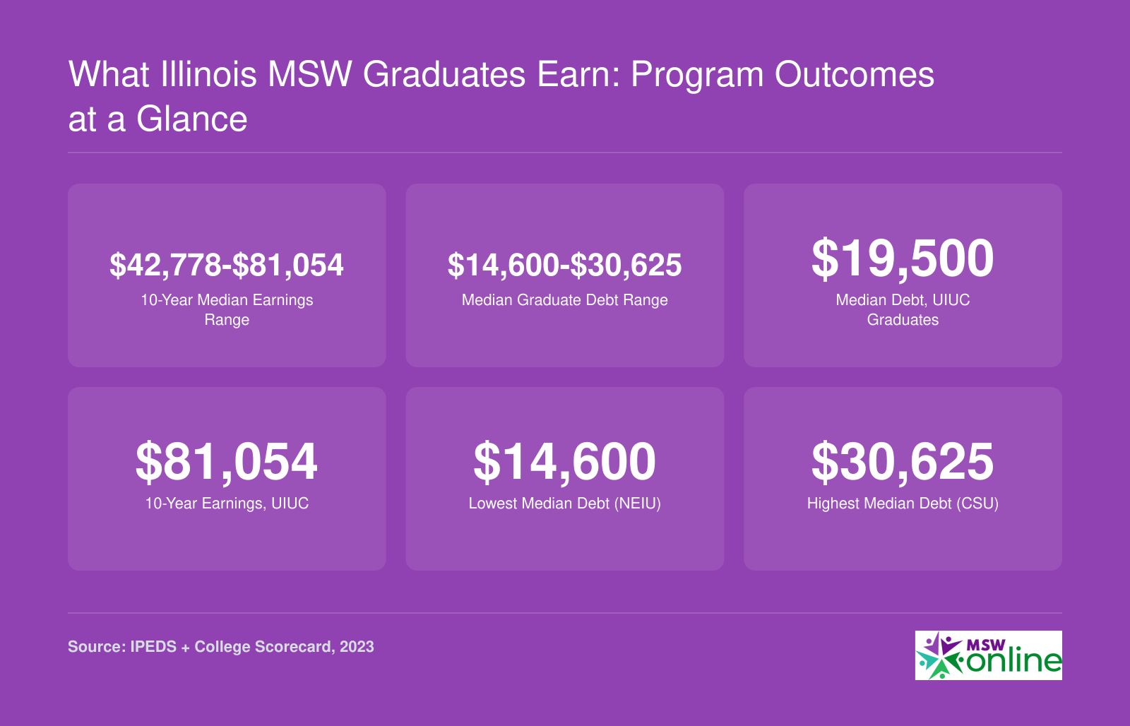 Median graduate debt from $14,600 to $30,625 and ten-year earnings from $42,778 to $81,054 across six Illinois MSW programs